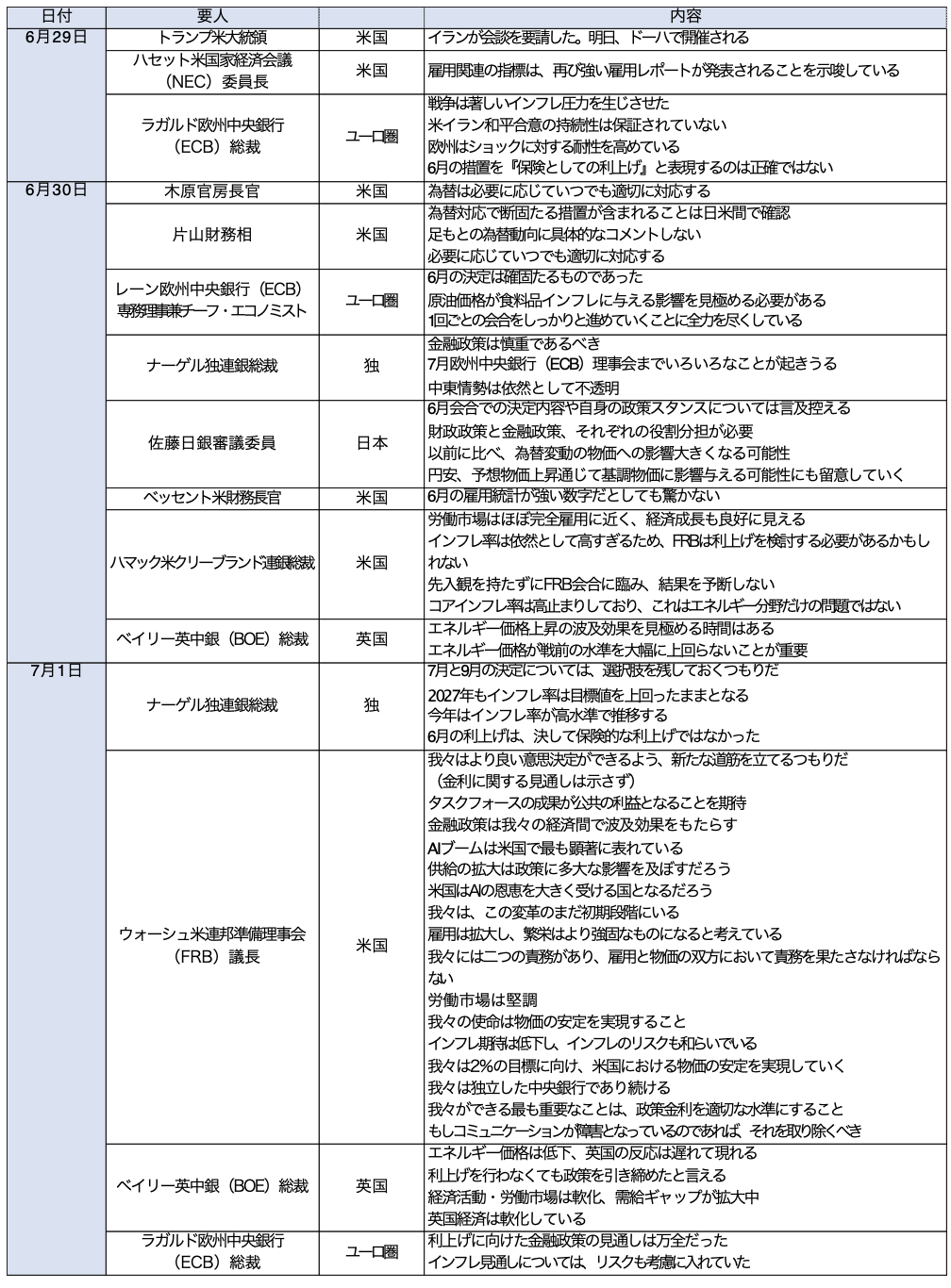 Weekly Report(7/6)「高市政権の「変心」と年内の米利上げ後退観測で、ドル円の頭打ち感を見極め」 13 スクリーンショット 0008 07 06 15.03.55