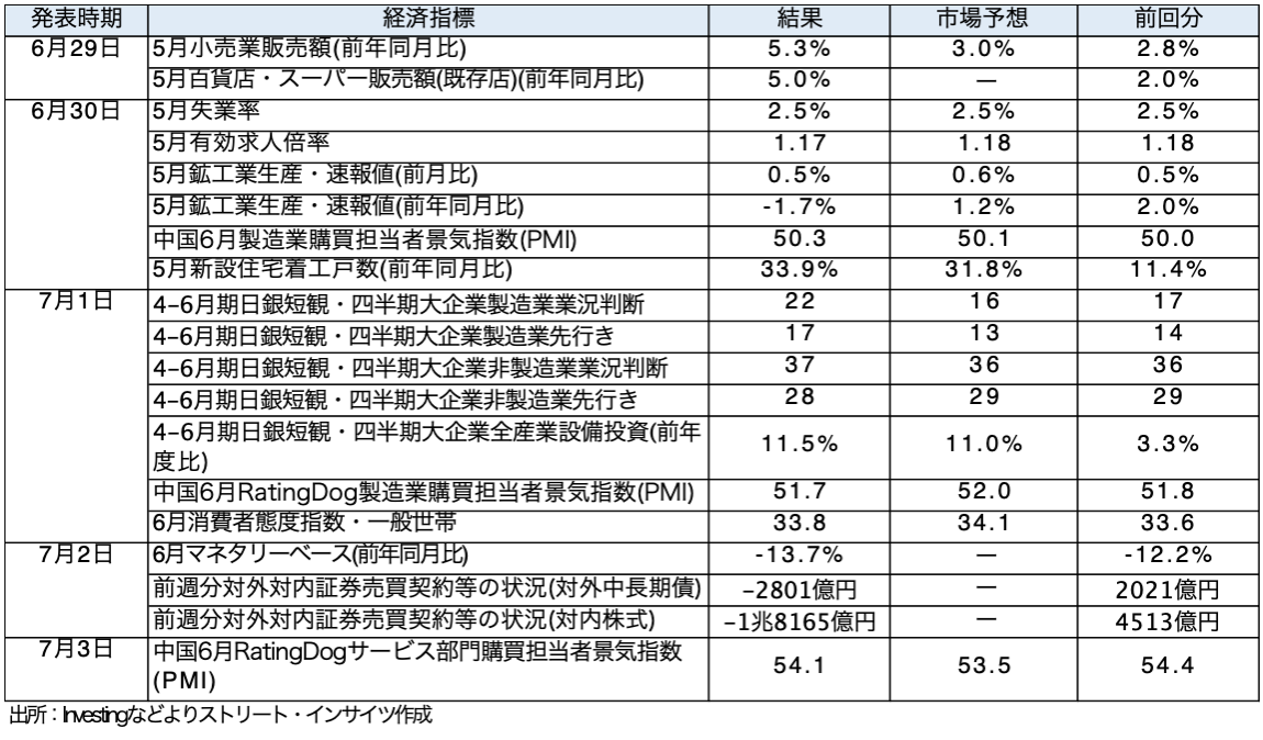 Weekly Report(7/6)「高市政権の「変心」と年内の米利上げ後退観測で、ドル円の頭打ち感を見極め」 17 スクリーンショット 0008 07 06 15.05.50