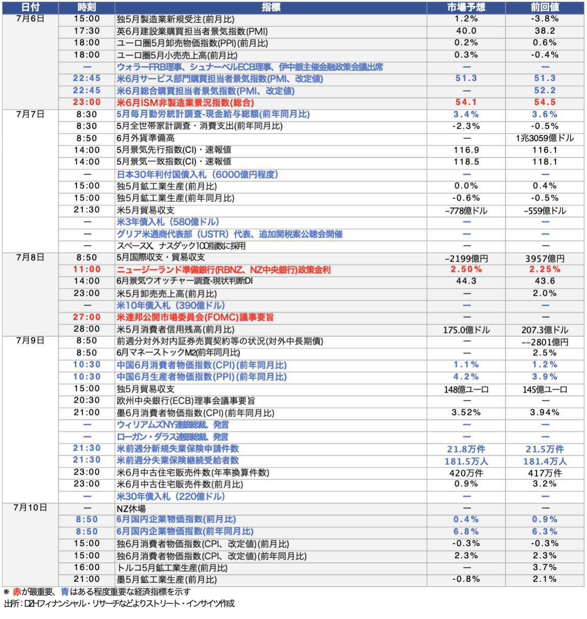 Weekly Report(7/6)「高市政権の「変心」と年内の米利上げ後退観測で、ドル円の頭打ち感を見極め」 19 スクリーンショット 0008 07 06 15.06.49