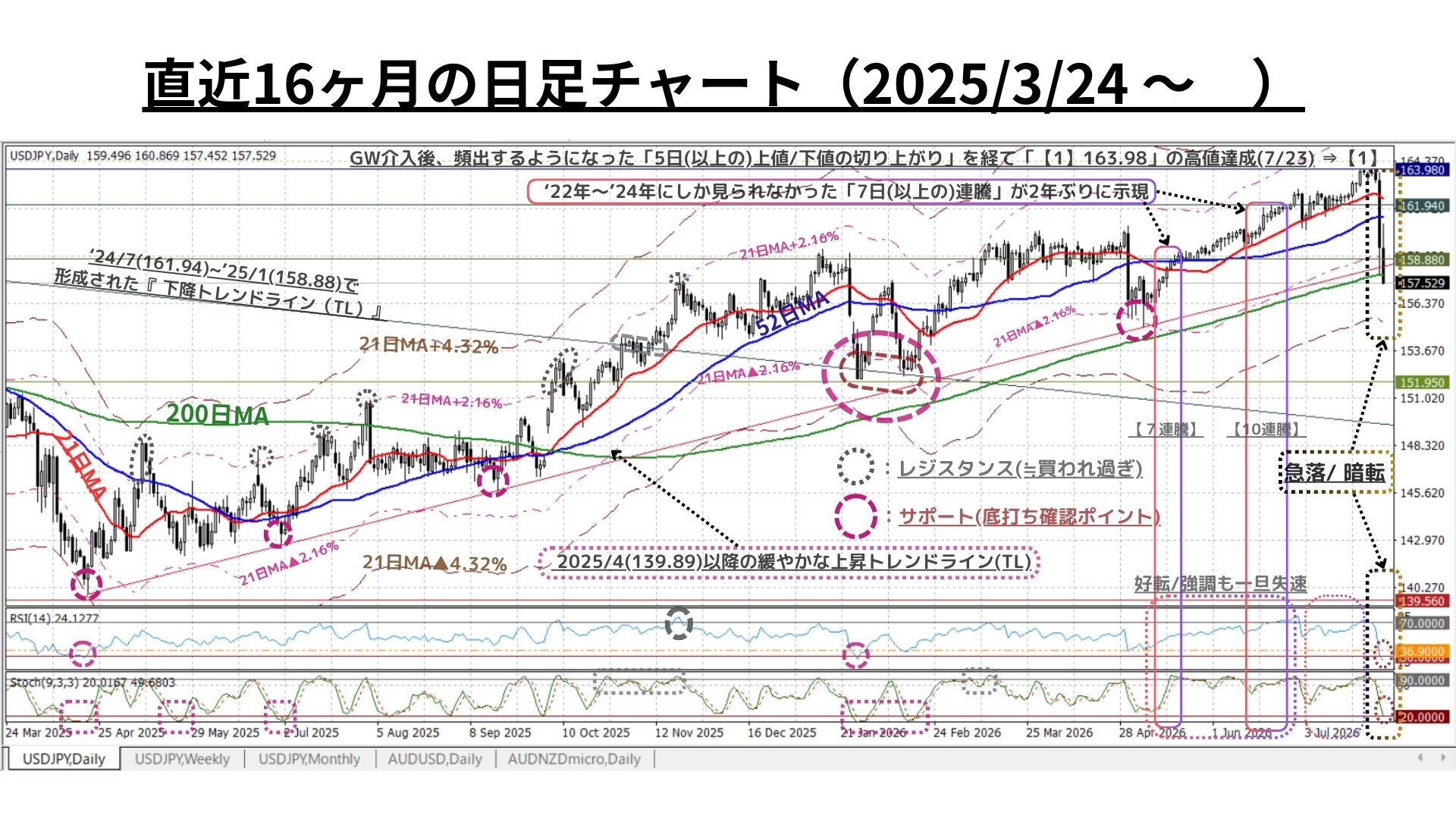 日足チャート
