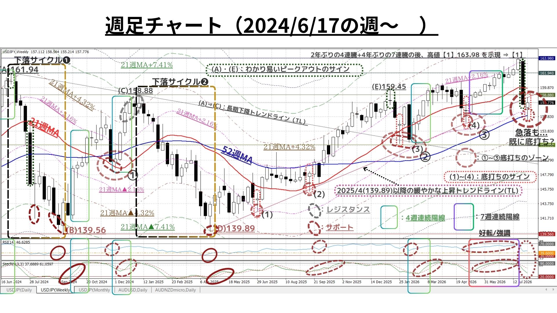 Weekly Report (08/10) 戻り売り圧力は依然強力も、「当面のボトムアウト」の兆候が早くも出来 1 weeklyreport 20260810 01 3