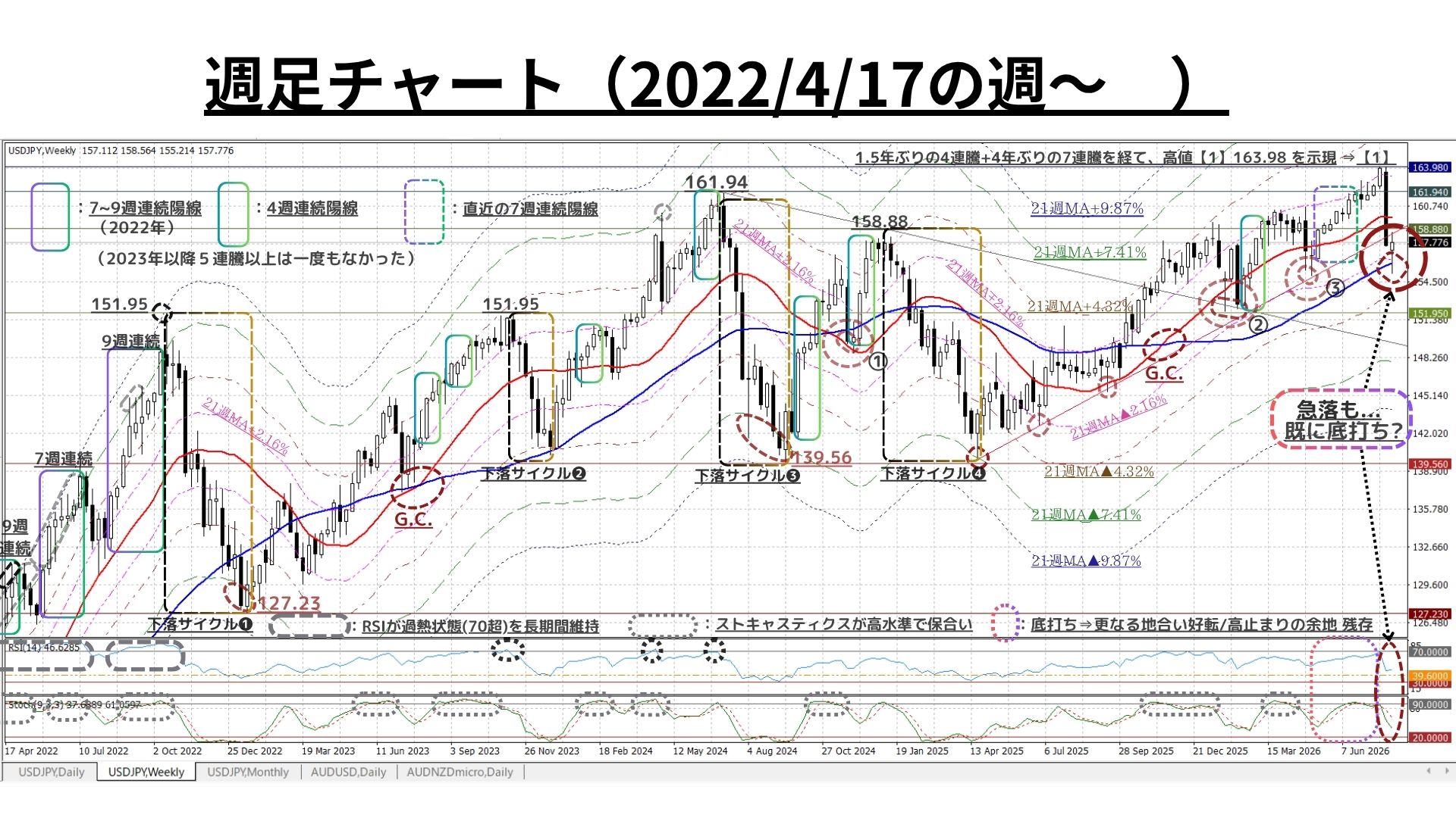 Weekly Report (08/10) 戻り売り圧力は依然強力も、「当面のボトムアウト」の兆候が早くも出来 2 週足チャート