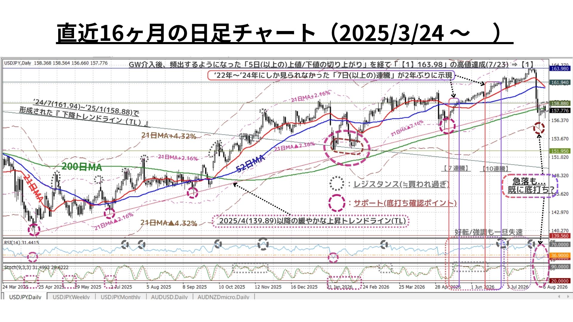 Weekly Report (08/10) 戻り売り圧力は依然強力も、「当面のボトムアウト」の兆候が早くも出来 4 日足チャート