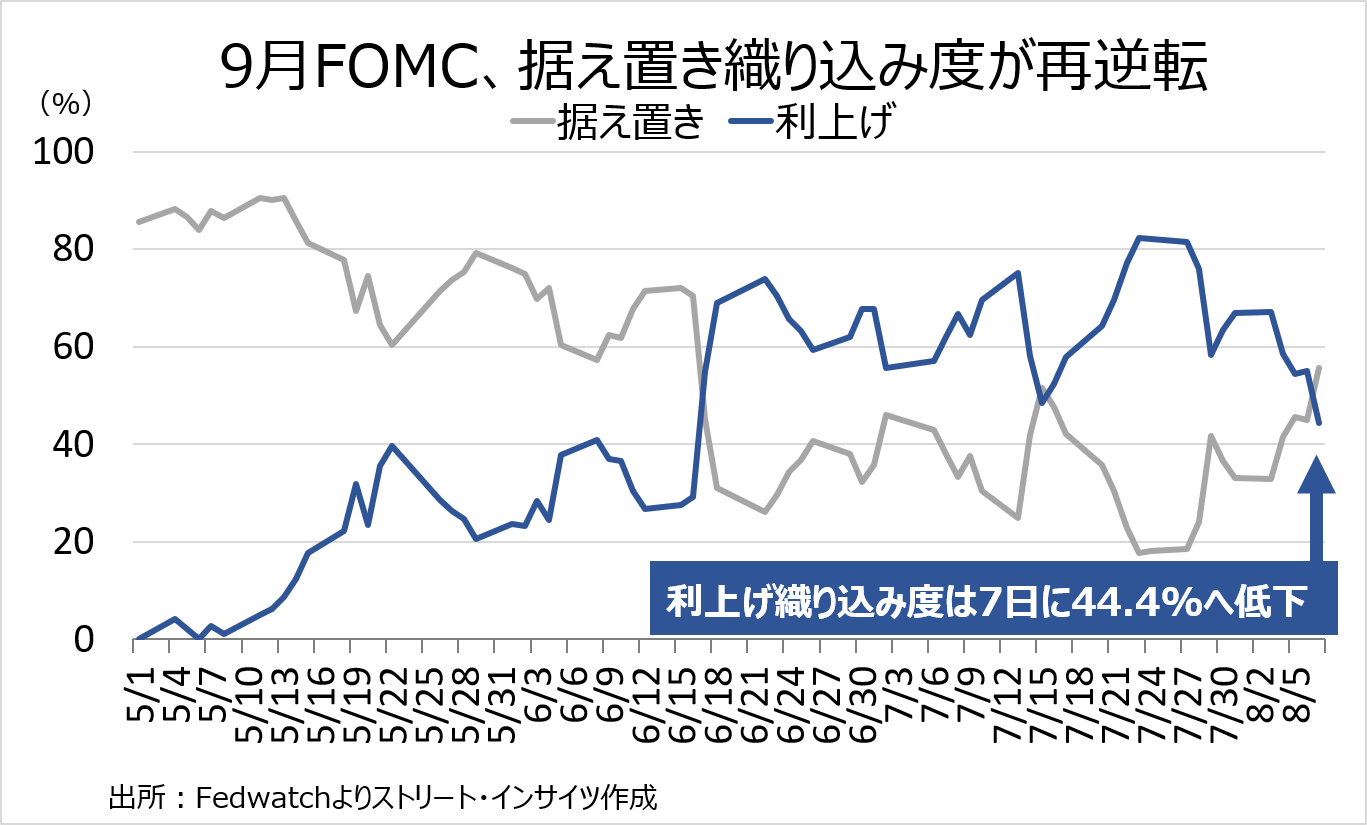Weekly Report (08/10) 戻り売り圧力は依然強力も、「当面のボトムアウト」の兆候が早くも出来 13 週足チャート