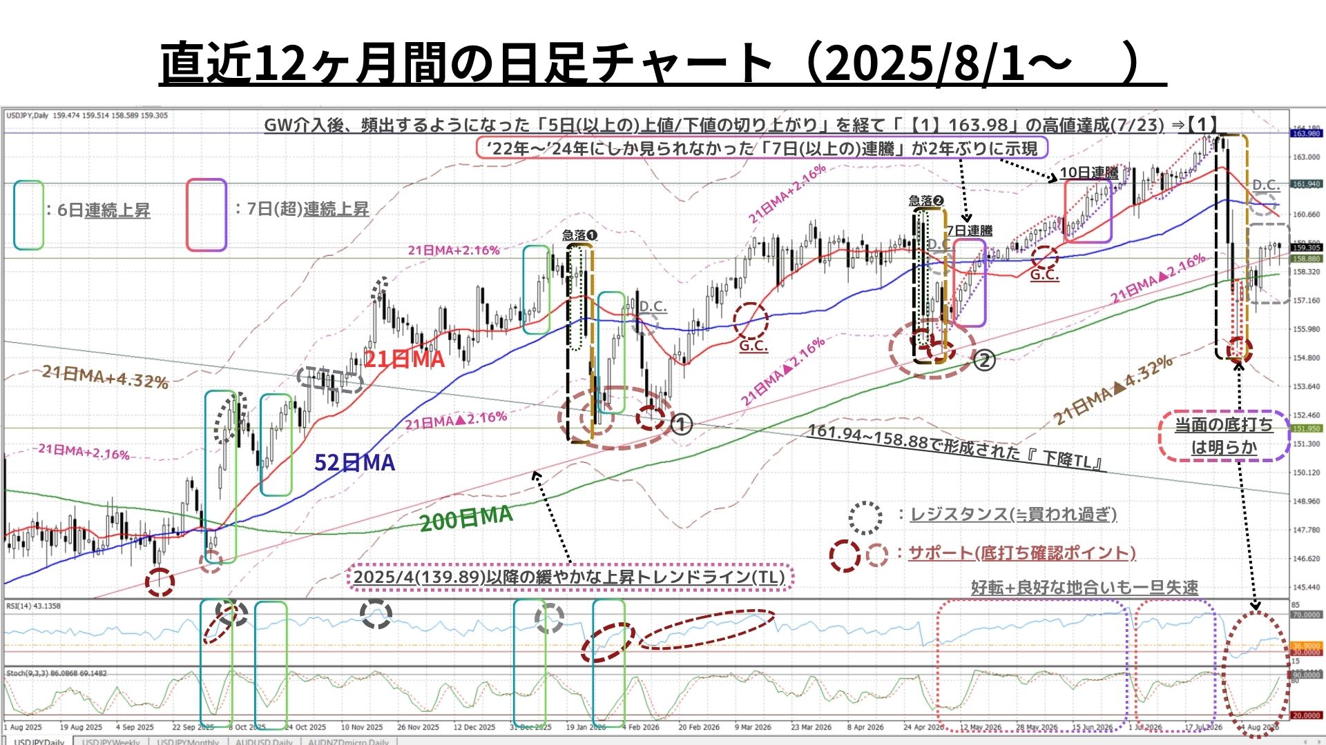 週足チャート