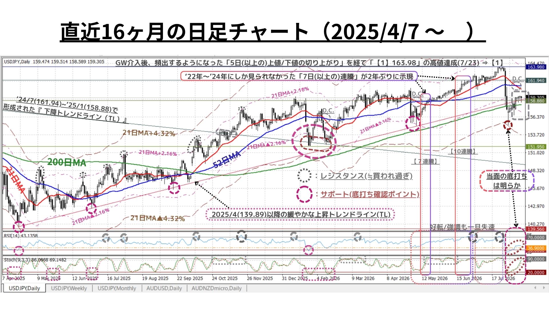 日足チャート