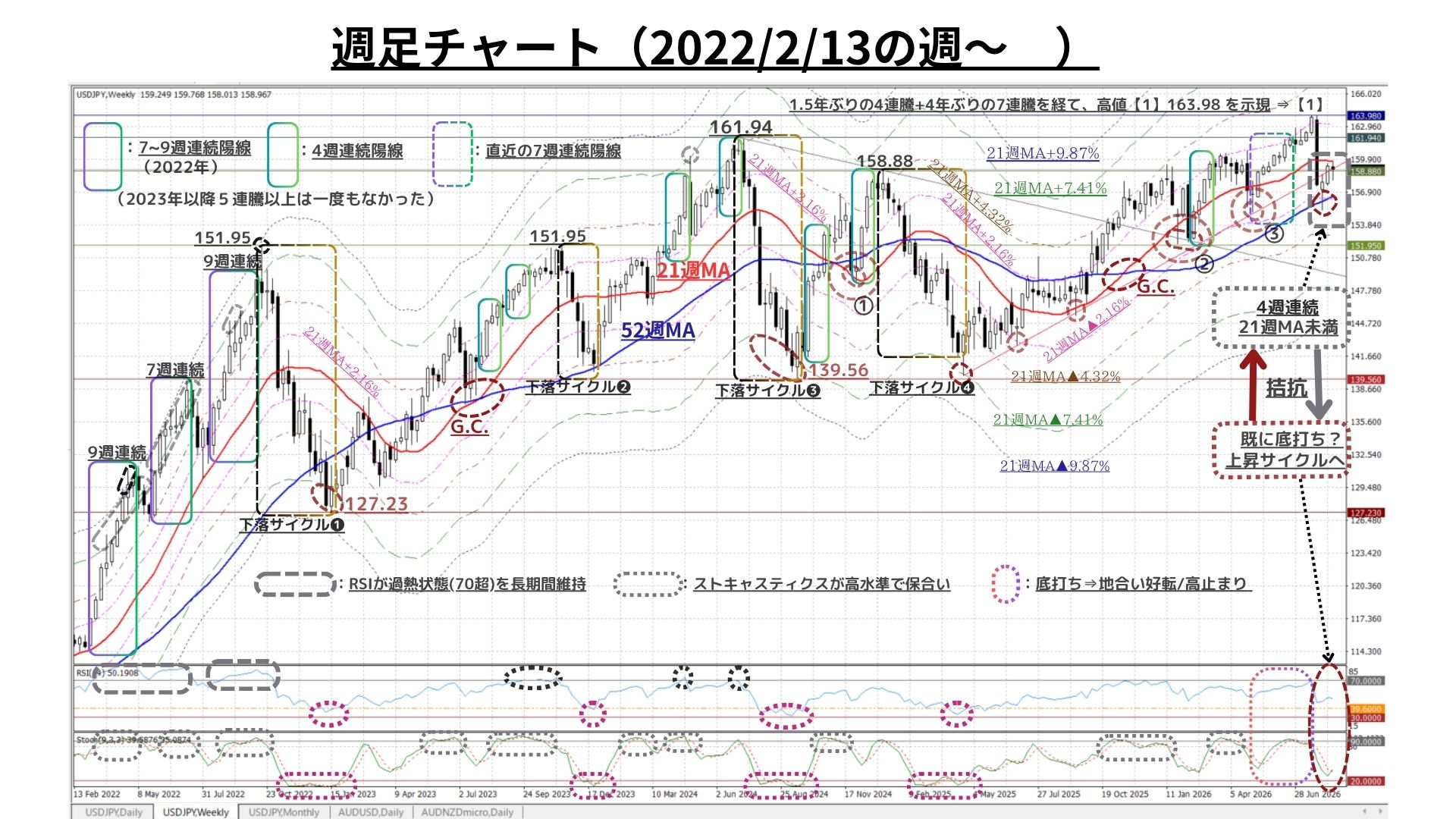 Weekly Report (08/24) 徐々に回復中の「押し目買い圧力」と根強い「戻り売り圧力」が拮抗 2 週足チャート