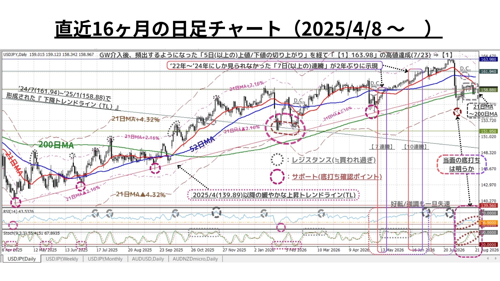 Weekly Report (08/24) 徐々に回復中の「押し目買い圧力」と根強い「戻り売り圧力」が拮抗 4 日足チャート