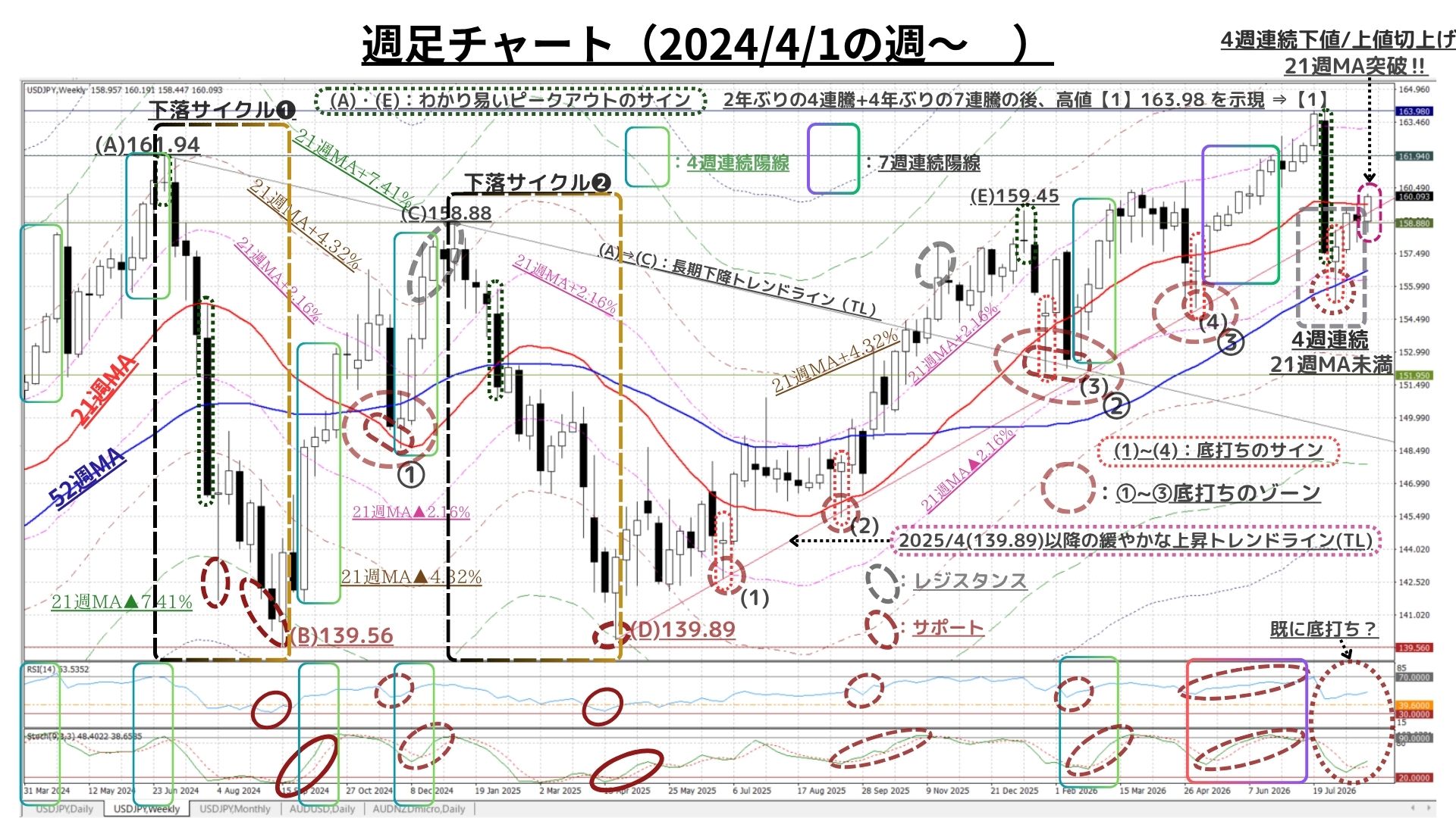 Weekly Report (08/31) 「押し目買い」と「戻り売り」は依然拮抗もUSD指数の上昇が円安をサポート 1 weeklyreport 20260831 01