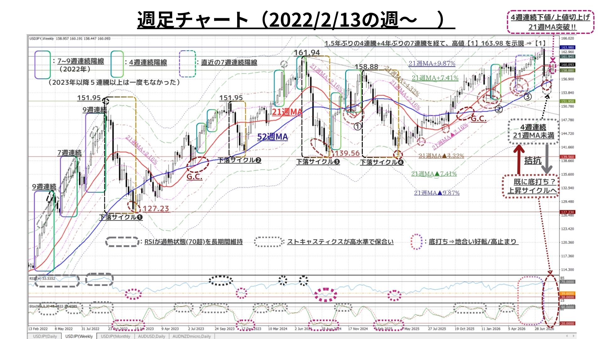 Weekly Report (08/31) 「押し目買い」と「戻り売り」は依然拮抗もUSD指数の上昇が円安をサポート 2 週足チャート