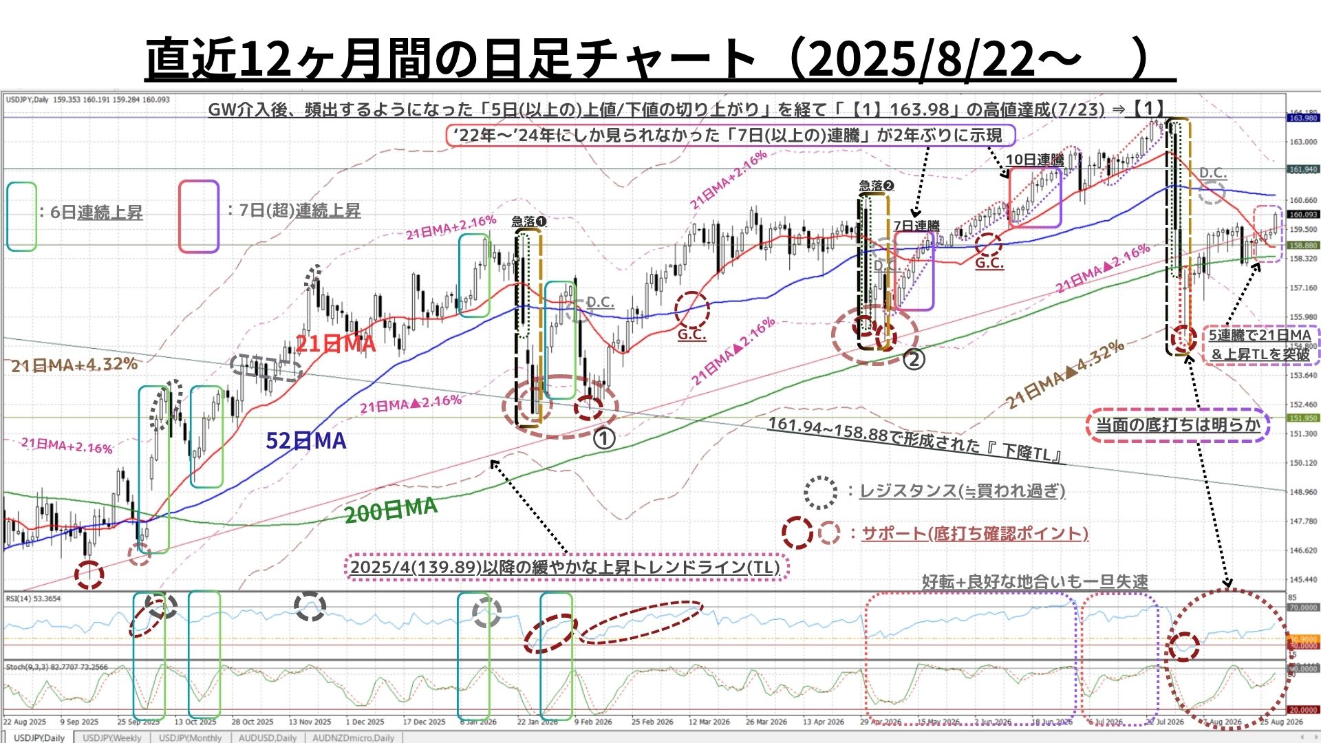 Weekly Report (08/31) 「押し目買い」と「戻り売り」は依然拮抗もUSD指数の上昇が円安をサポート 3 週足チャート