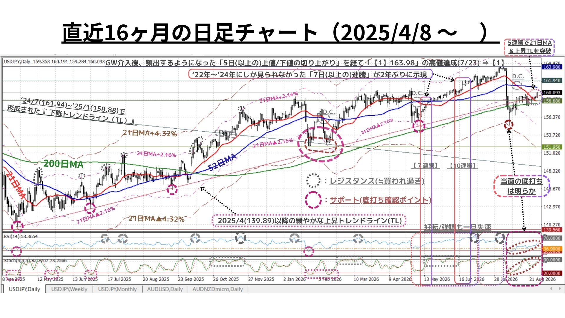 Weekly Report (08/31) 「押し目買い」と「戻り売り」は依然拮抗もUSD指数の上昇が円安をサポート 4 日足チャート
