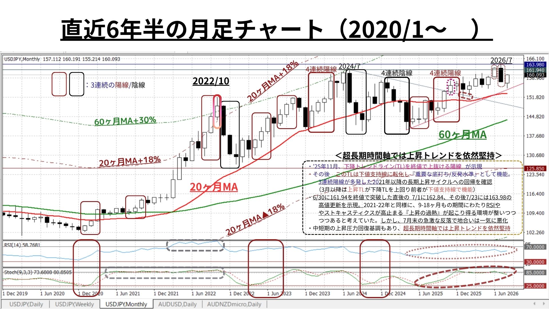 Weekly Report (08/31) 「押し目買い」と「戻り売り」は依然拮抗もUSD指数の上昇が円安をサポート 6 月足チャート