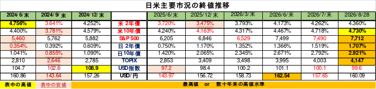 Weekly Report (08/31) 「押し目買い」と「戻り売り」は依然拮抗もUSD指数の上昇が円安をサポート 7 weeklyreport 20260831 07