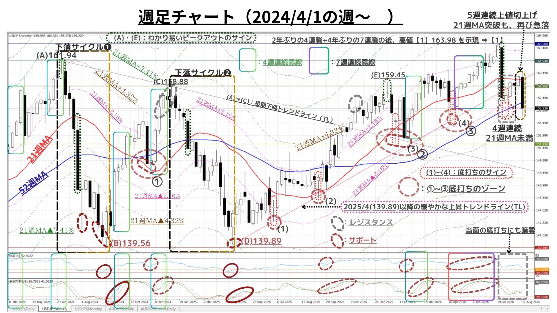 Weekly Report (09/07) 根強い押し目買い圧力を一気に飲込む急落 ⇒ 中期下落サイクルへの転換リスク高まる 1 weeklyreport 20260907 01 2
