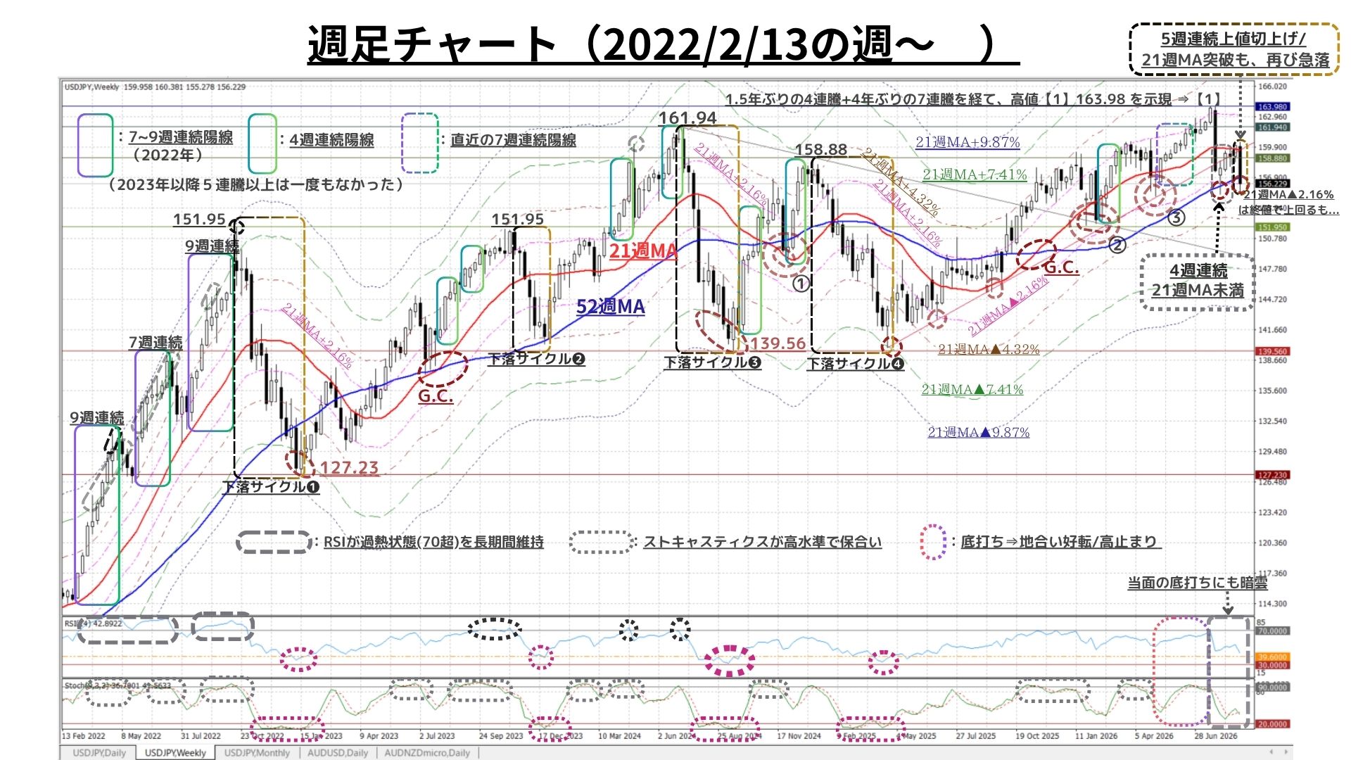 Weekly Report (09/07) 根強い押し目買い圧力を一気に飲込む急落 ⇒ 中期下落サイクルへの転換リスク高まる 2 週足チャート