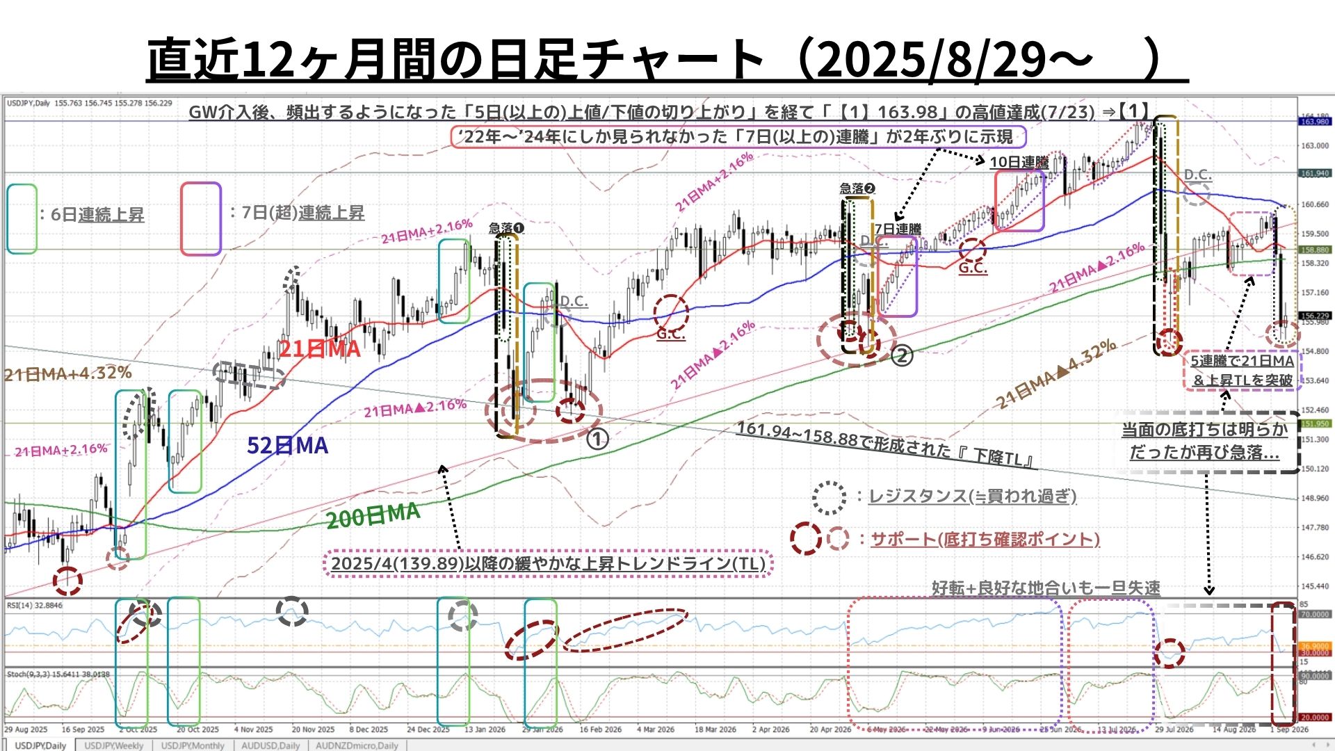 Weekly Report (09/07) 根強い押し目買い圧力を一気に飲込む急落 ⇒ 中期下落サイクルへの転換リスク高まる 3 週足チャート