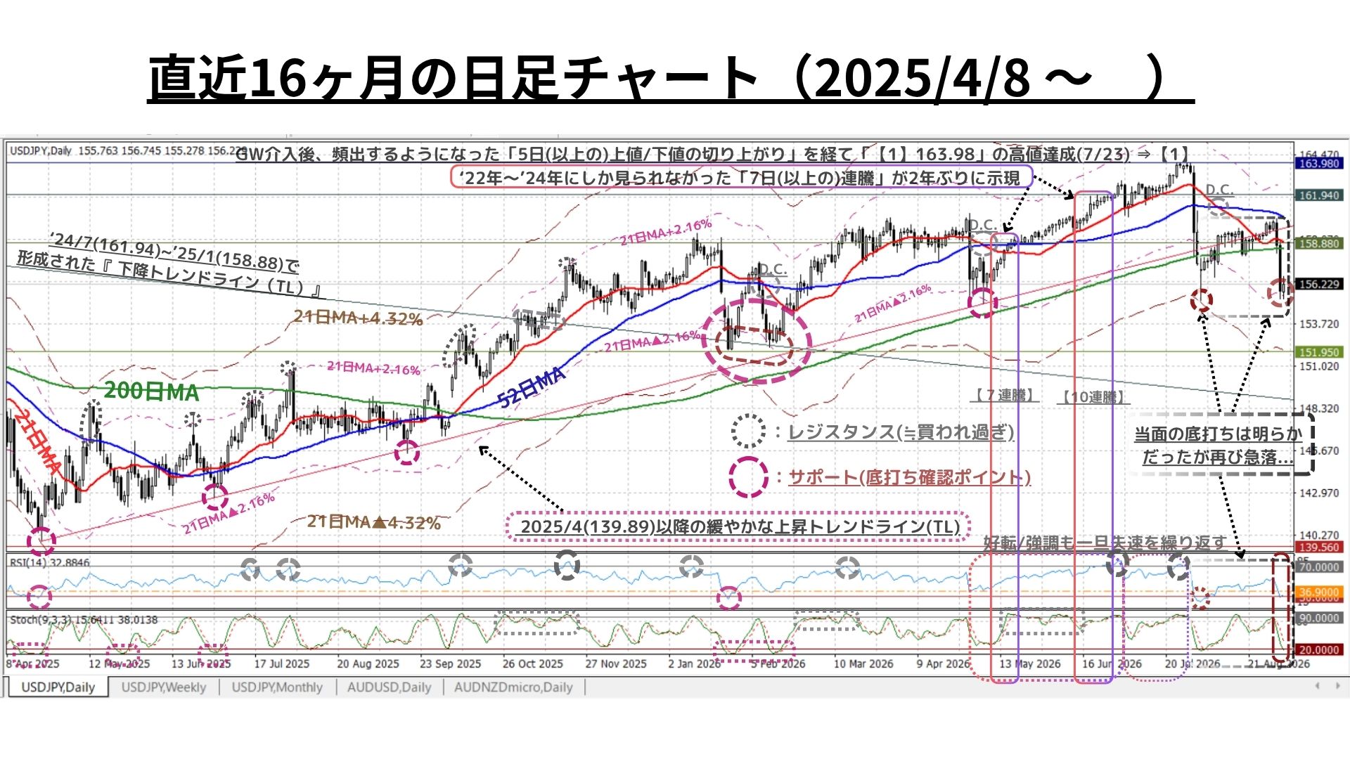 Weekly Report (09/07) 根強い押し目買い圧力を一気に飲込む急落 ⇒ 中期下落サイクルへの転換リスク高まる 4 日足チャート