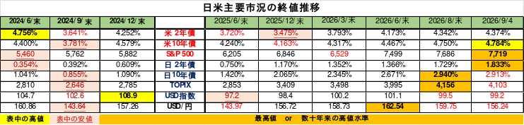 Weekly Report (09/07) 根強い押し目買い圧力を一気に飲込む急落 ⇒ 中期下落サイクルへの転換リスク高まる 7 weeklyreport 20260907 07 2