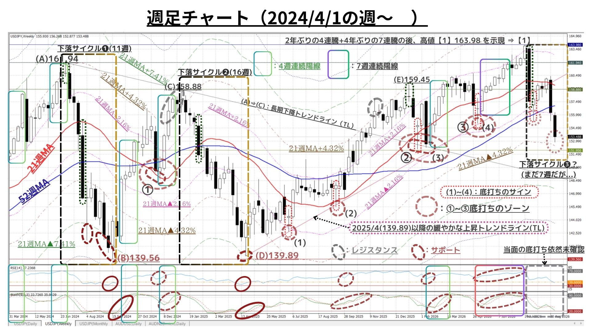Weekly Report (09/14) 中期下落サイクルへ転換。依然として底打ちは未確認も、下落圧力に収束の兆し 1 weeklyreport 20260914 01