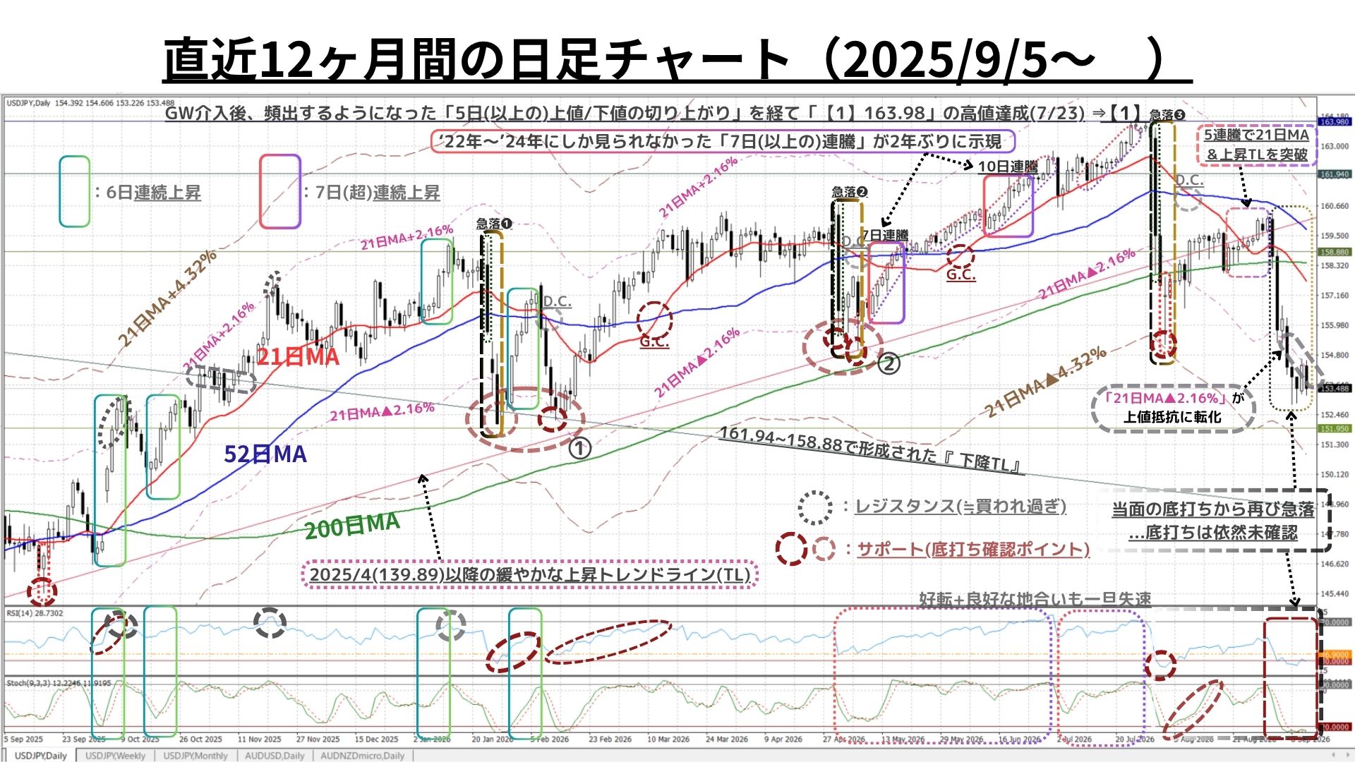 Weekly Report (09/14) 中期下落サイクルへ転換。依然として底打ちは未確認も、下落圧力に収束の兆し 3 週足チャート
