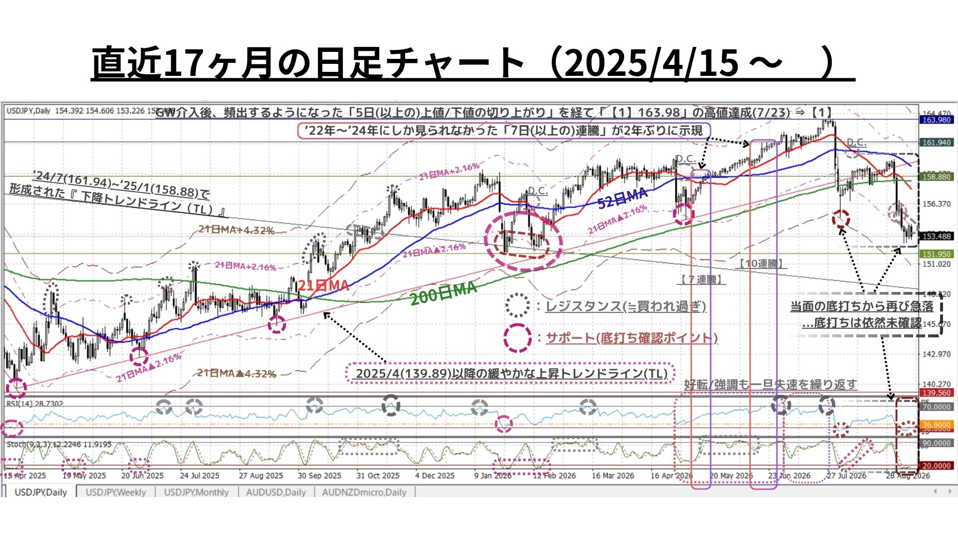 Weekly Report (09/14) 中期下落サイクルへ転換。依然として底打ちは未確認も、下落圧力に収束の兆し 4 日足チャート