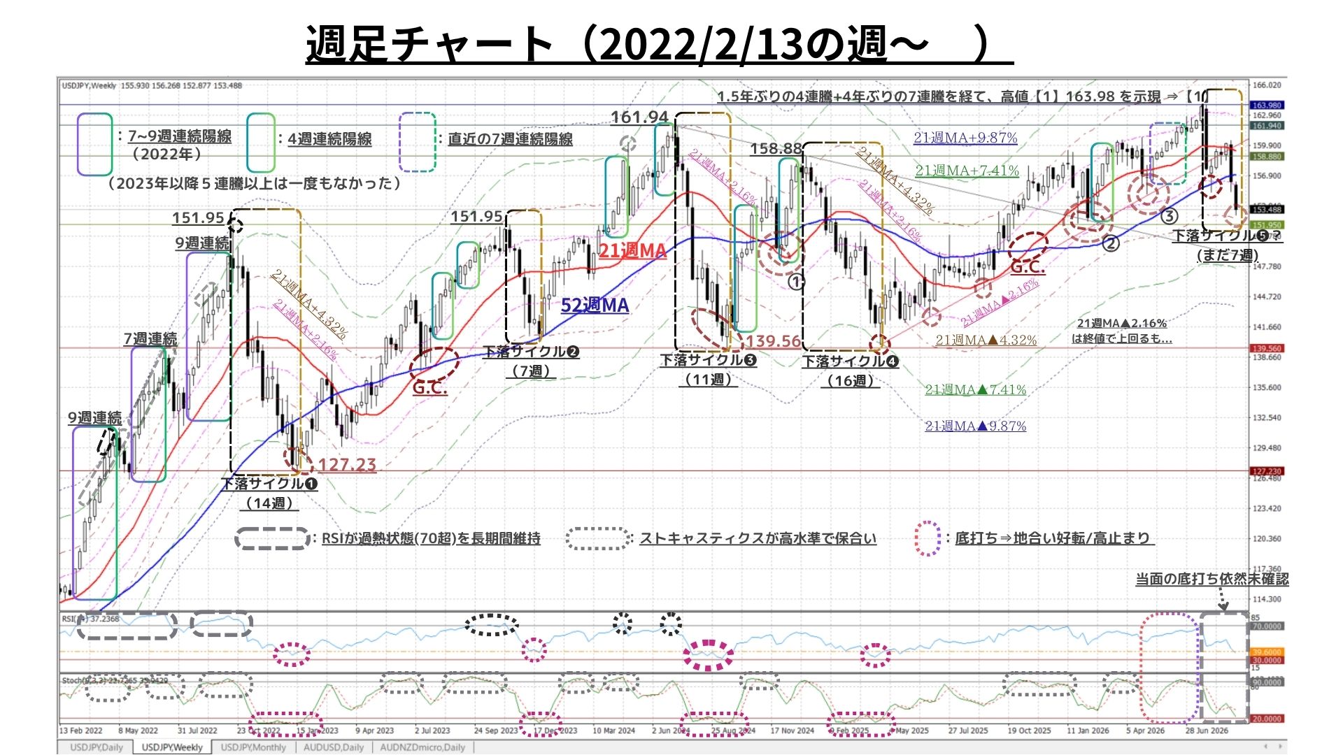 Weekly Report (09/14) 中期下落サイクルへ転換。依然として底打ちは未確認も、下落圧力に収束の兆し 5 週足チャート