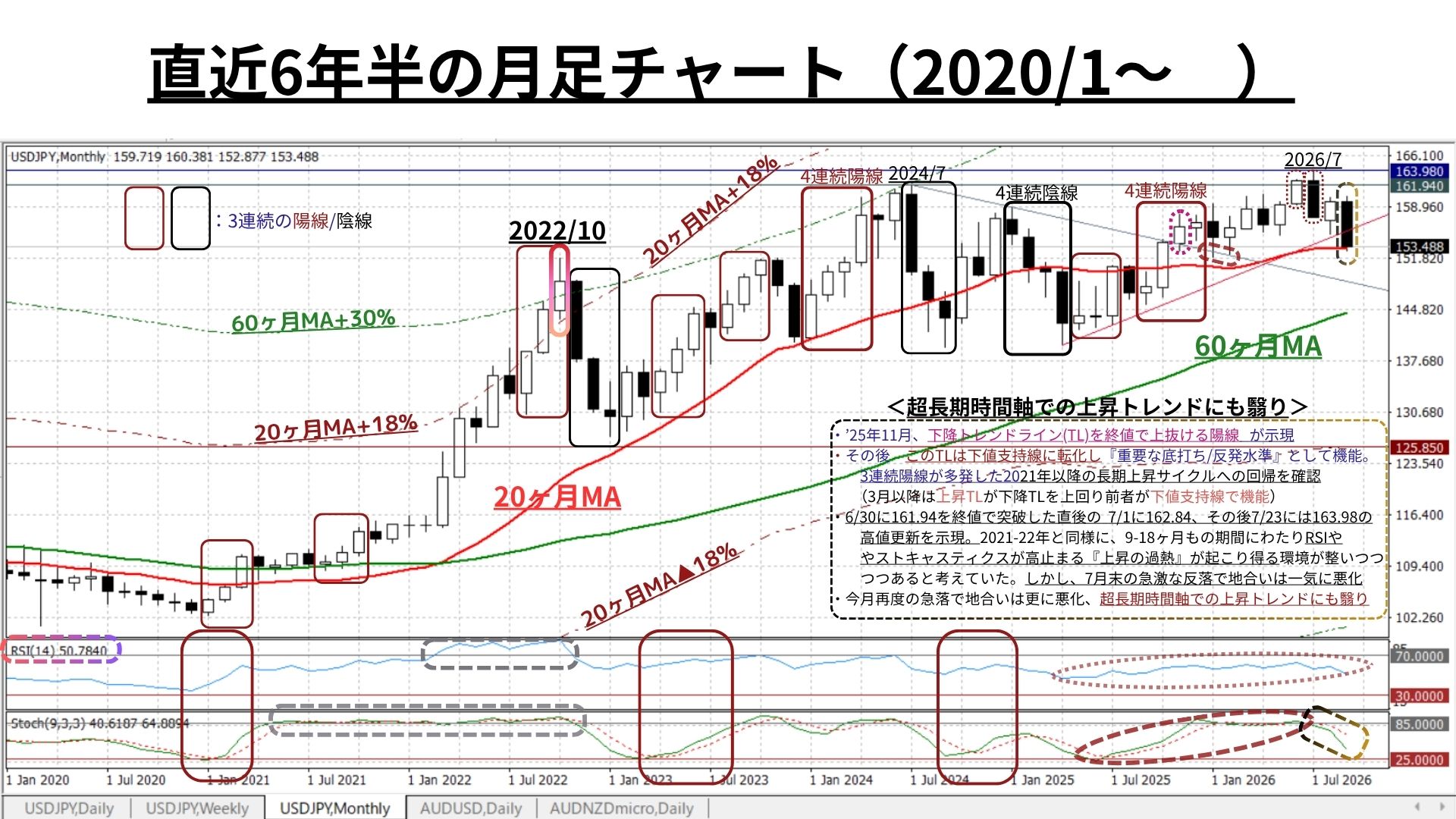 Weekly Report (09/14) 中期下落サイクルへ転換。依然として底打ちは未確認も、下落圧力に収束の兆し 6 月足チャート