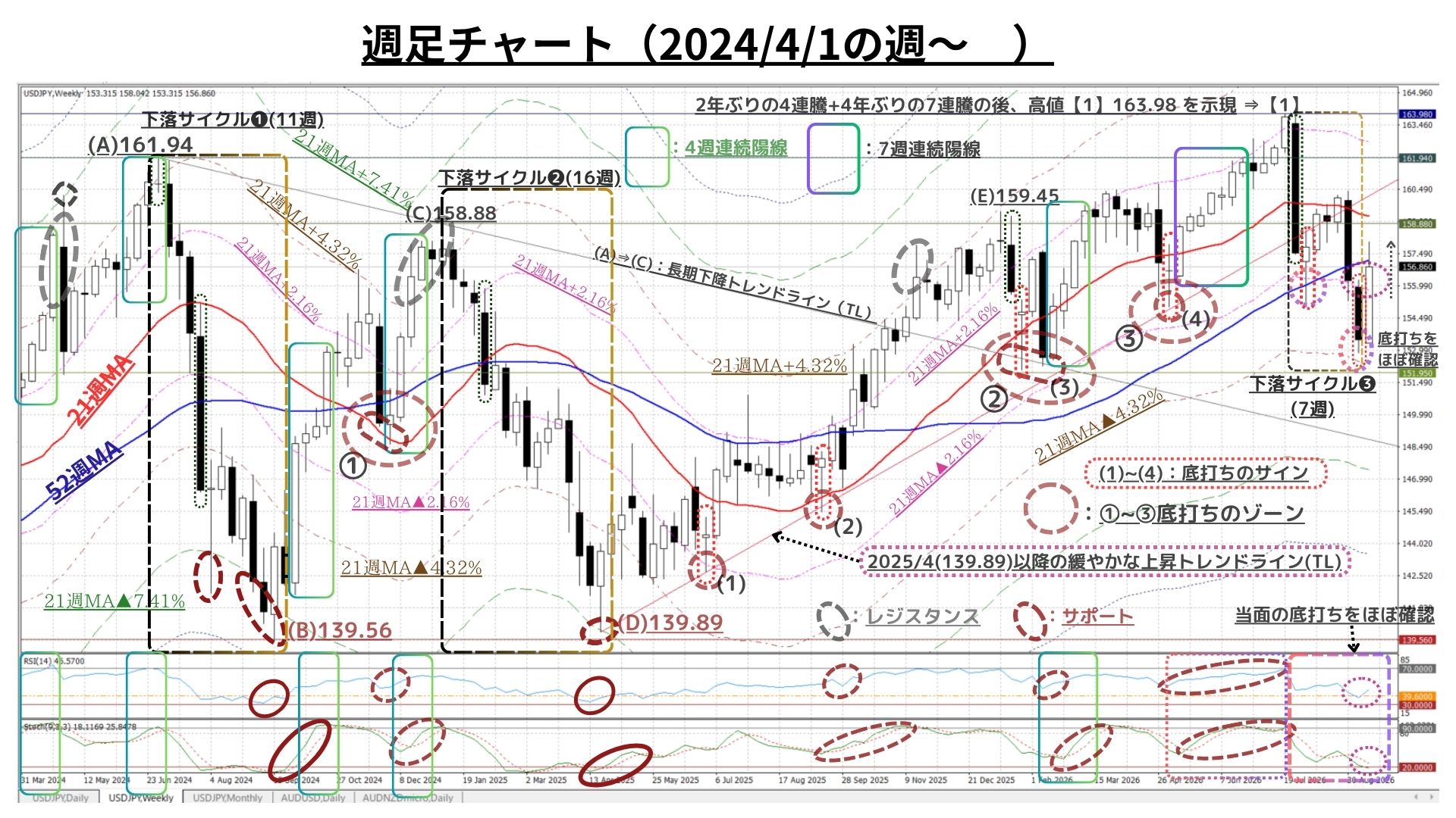 Weekly Report (09/21) 想定を超える先週の急反発によって「底打ち確認」の蓋然性高まる 1 weeklyreport 20260921 01