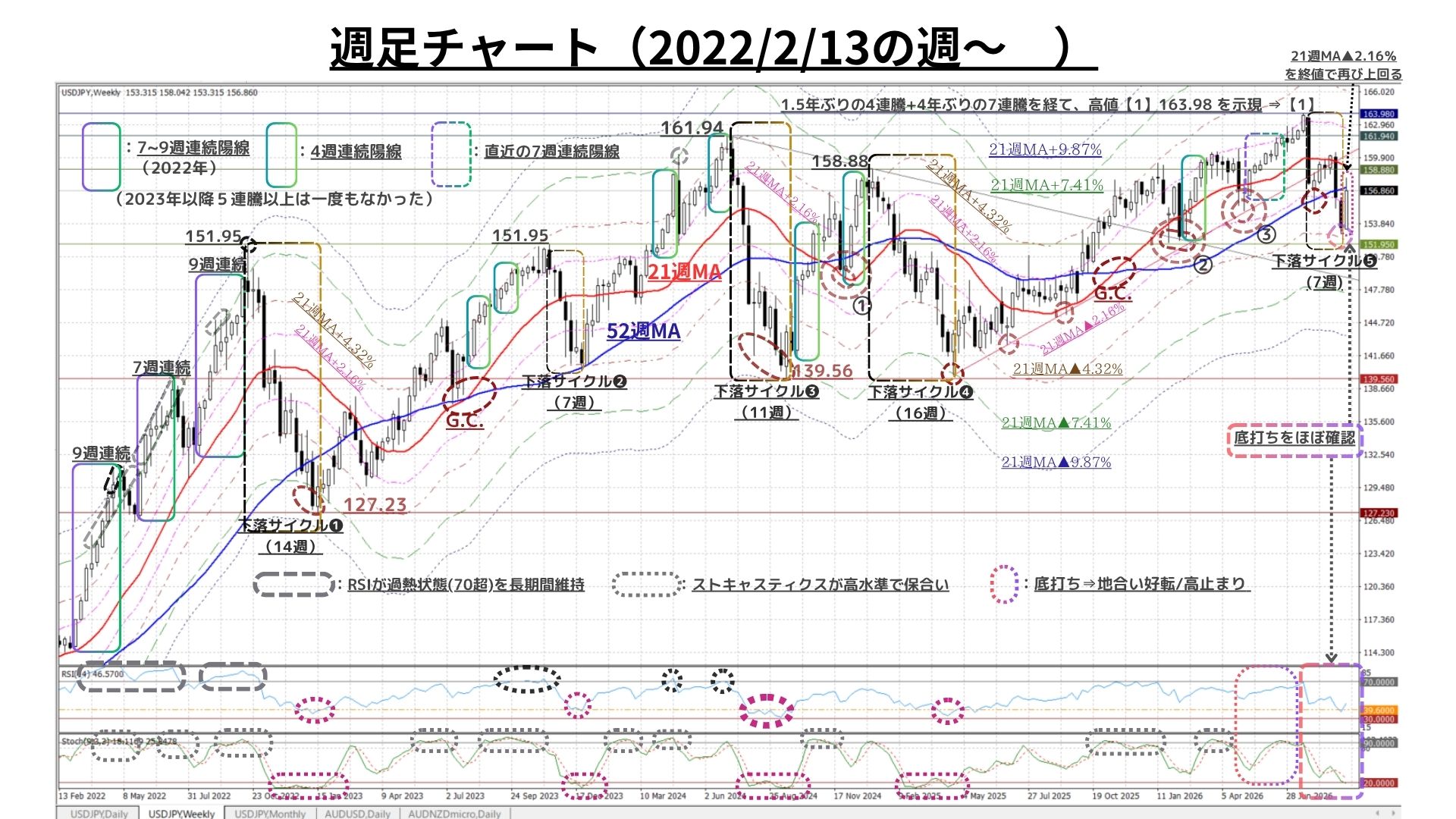 Weekly Report (09/21) 想定を超える先週の急反発によって「底打ち確認」の蓋然性高まる 2 weeklyreport 20260921 02