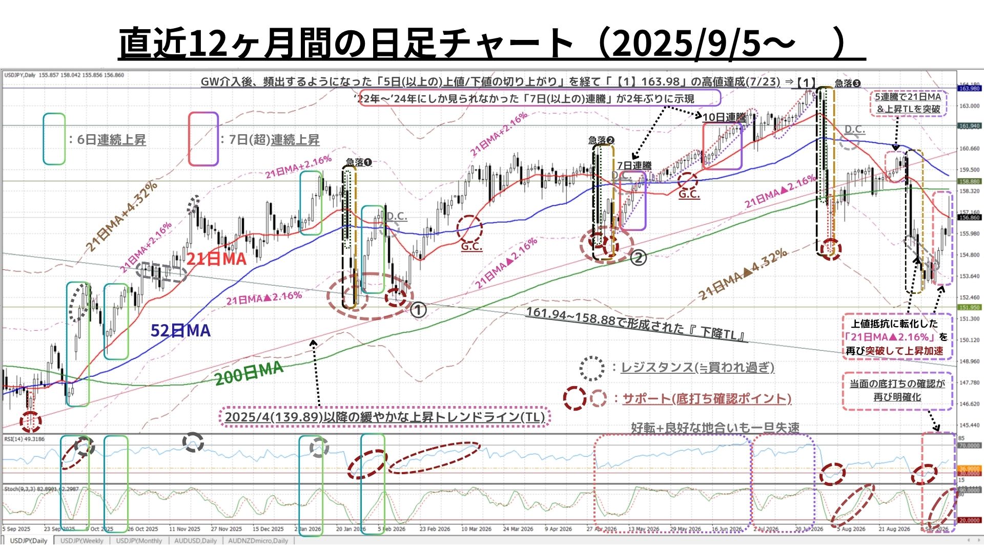 Weekly Report (09/21) 想定を超える先週の急反発によって「底打ち確認」の蓋然性高まる 3 週足チャート