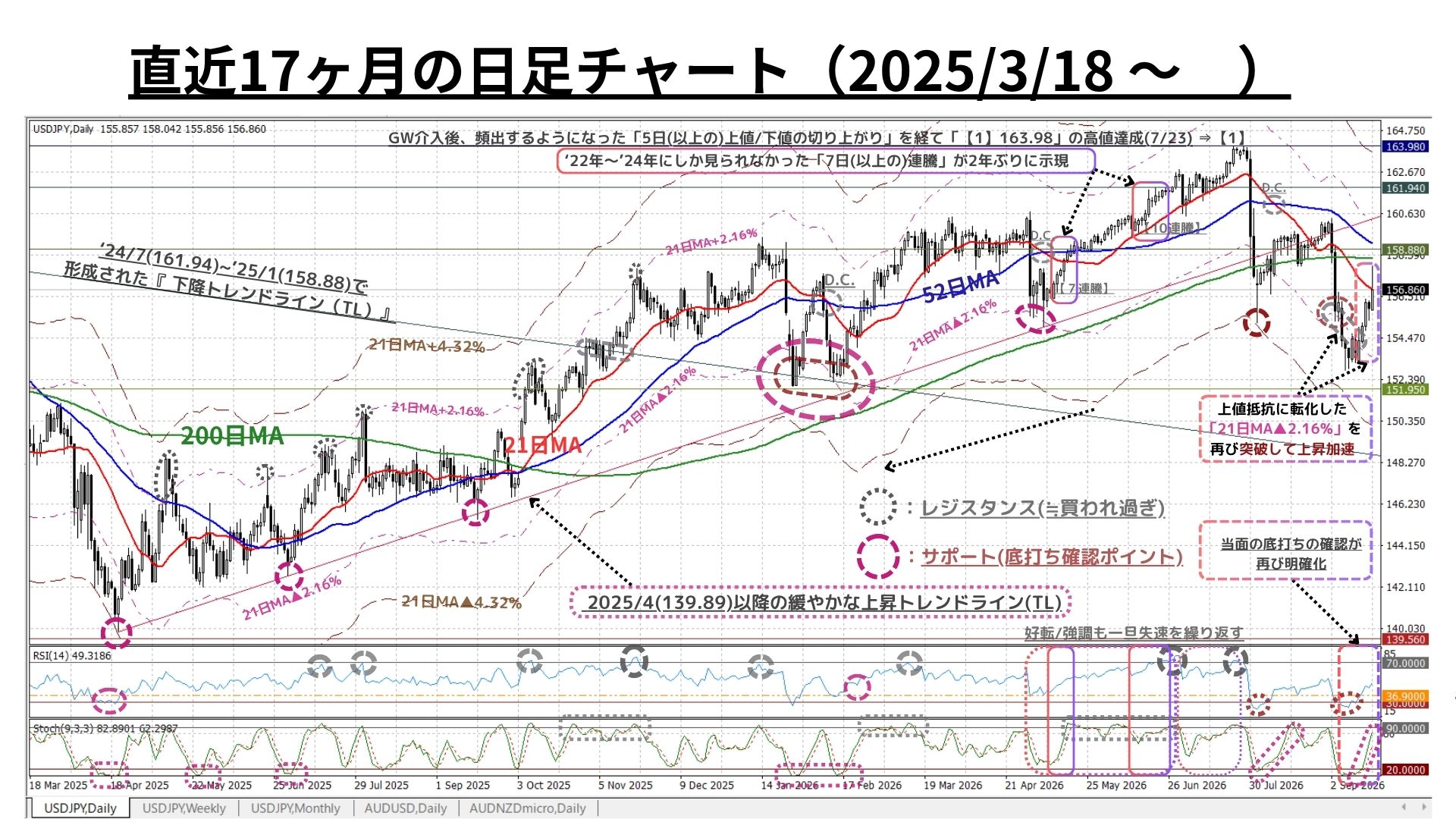 Weekly Report (09/21) 想定を超える先週の急反発によって「底打ち確認」の蓋然性高まる 4 日足チャート