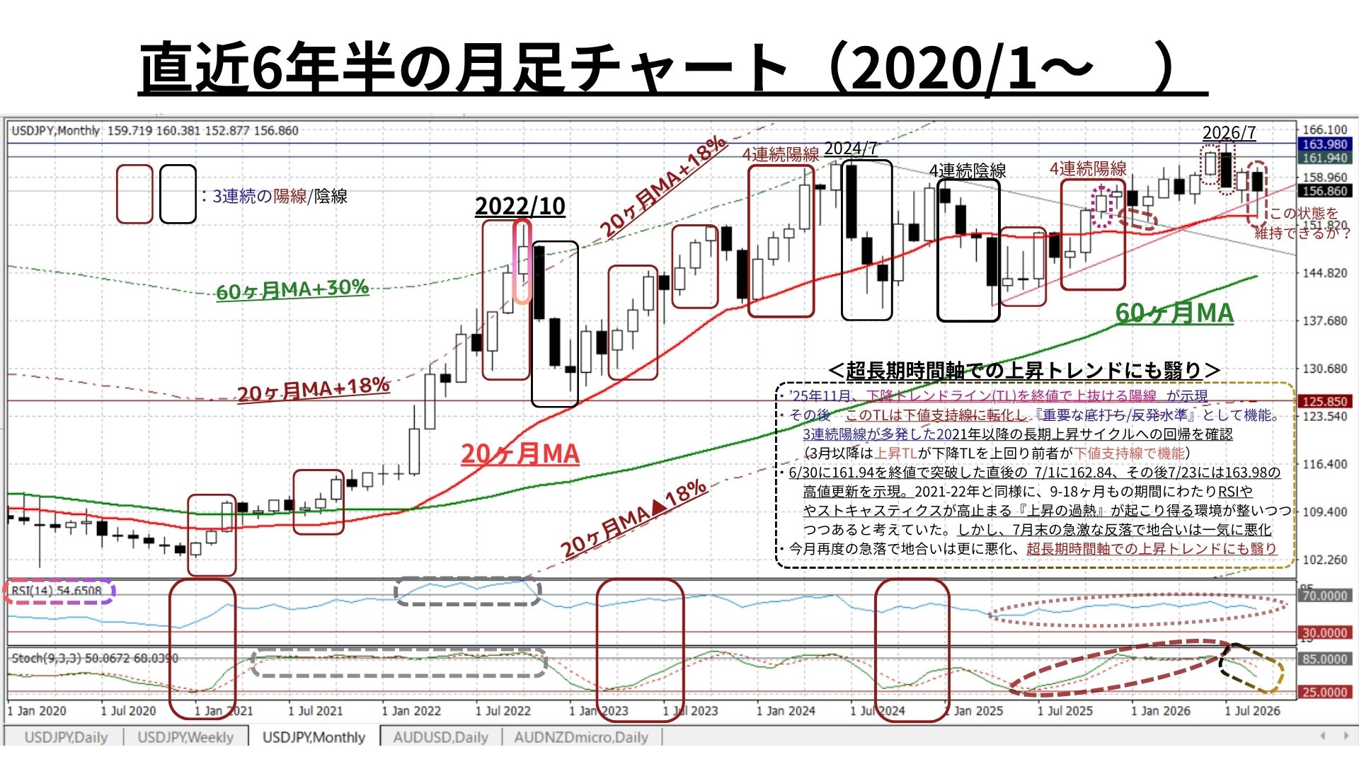 Weekly Report (09/21) 想定を超える先週の急反発によって「底打ち確認」の蓋然性高まる 6 月足チャート
