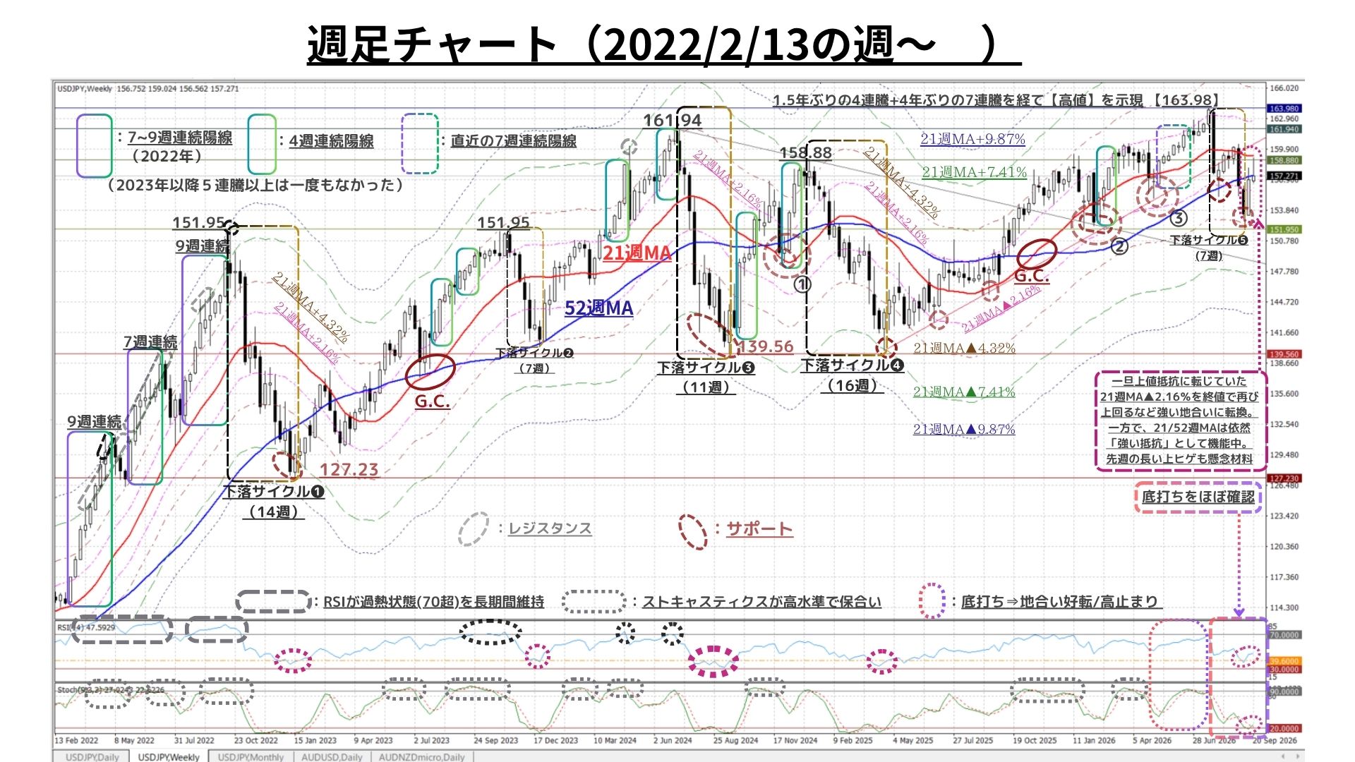 Weekly Report (09/28) 急反発を推進した「上昇モメンタム」を大きく押し戻す「戻り売り圧力」が顕現化 2 weeklyreport 20260928 02