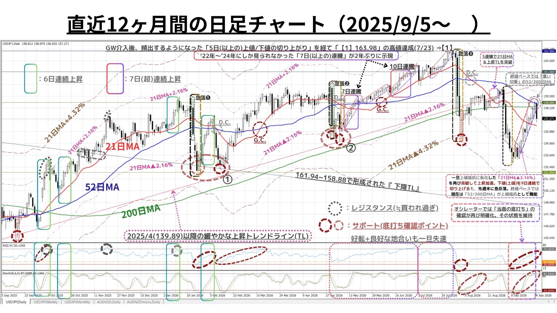 Weekly Report (09/28) 急反発を推進した「上昇モメンタム」を大きく押し戻す「戻り売り圧力」が顕現化 3 週足チャート