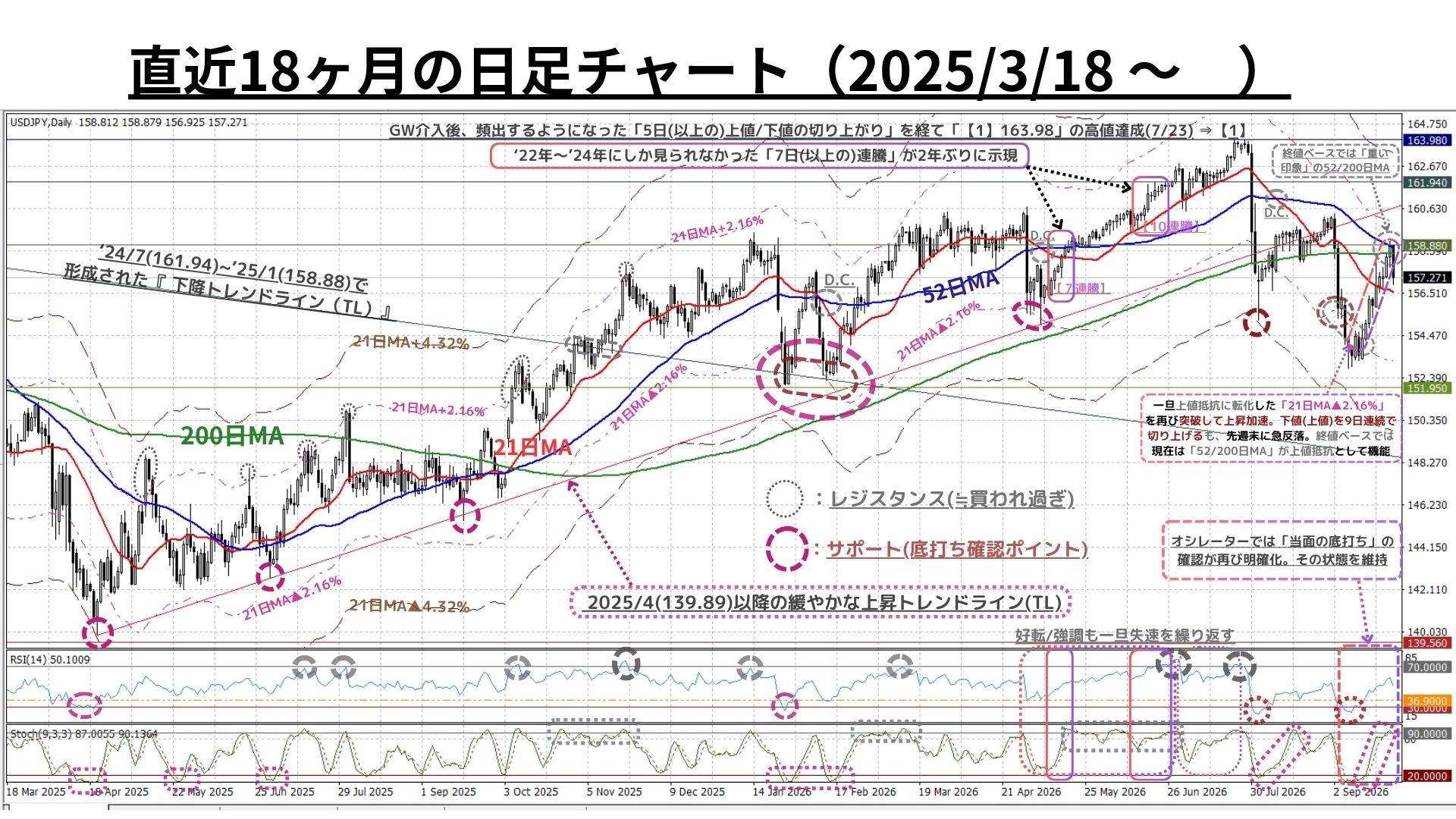 Weekly Report (09/28) 急反発を推進した「上昇モメンタム」を大きく押し戻す「戻り売り圧力」が顕現化 4 日足チャート