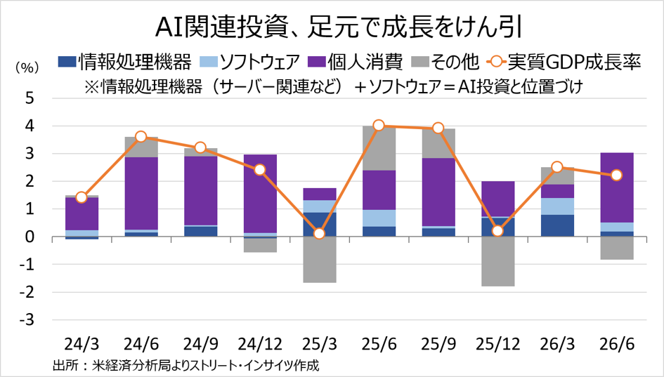 Weekly Report(10/26)「AI信用不安が巨大IT企業に波及、日米中銀会合でドル円は下方向を試すか」 3 image 63