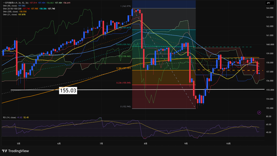 Weekly Report(10/26)「AI信用不安が巨大IT企業に波及、日米中銀会合でドル円は下方向を試すか」 13 image 73