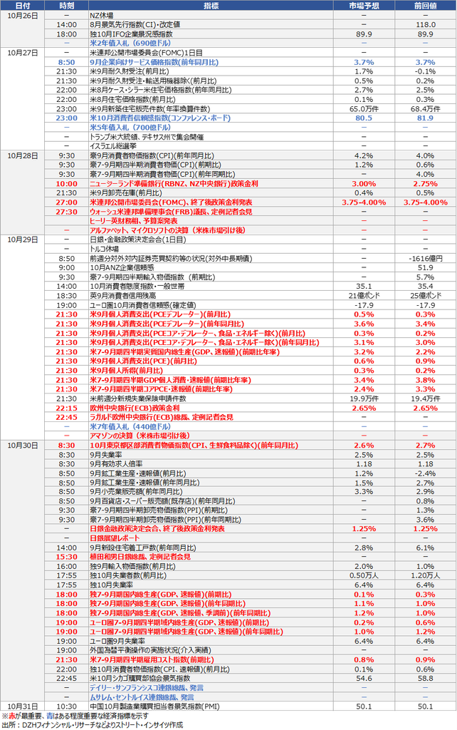 Weekly Report(10/26)「AI信用不安が巨大IT企業に波及、日米中銀会合でドル円は下方向を試すか」 19 image 79