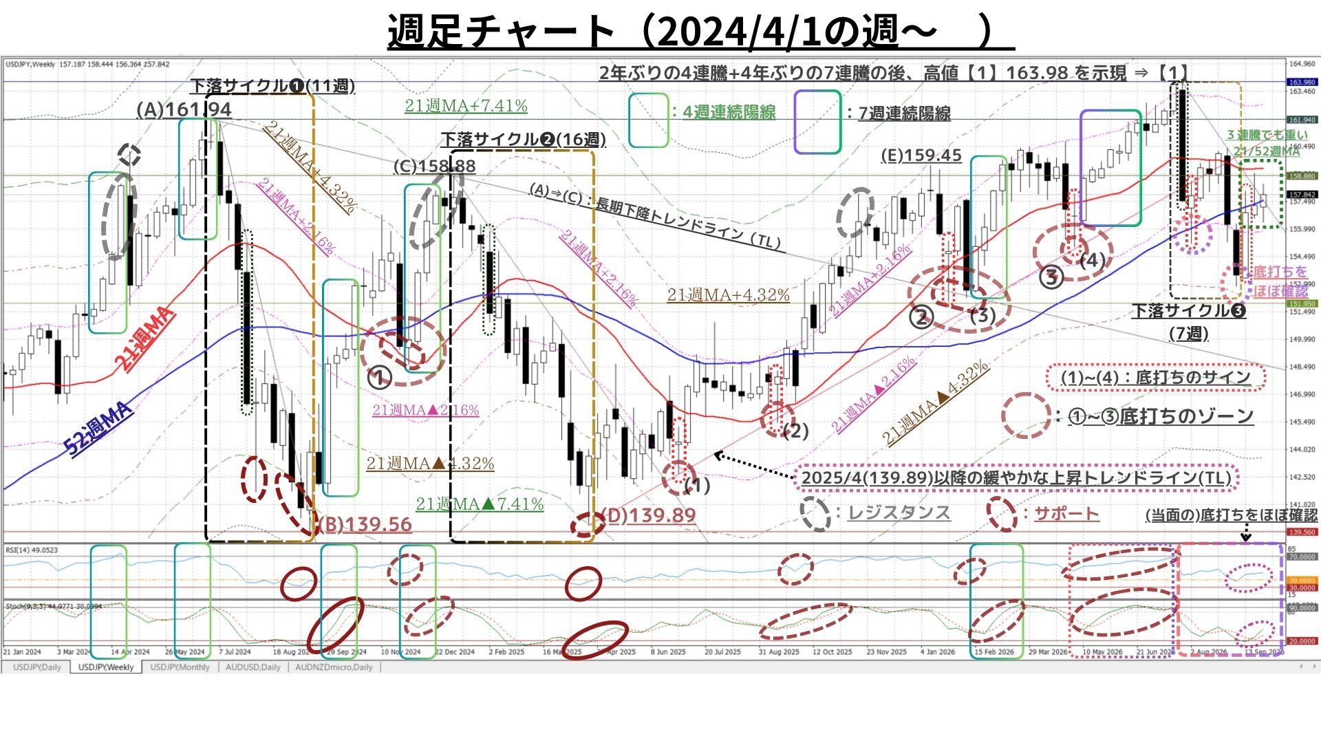 Weekly Report (10/05) 戻り売り圧力は残存も、3週連続で高まるUSDの上昇モメンタムが優勢を維持 1 weeklyreport 20261005 01 1