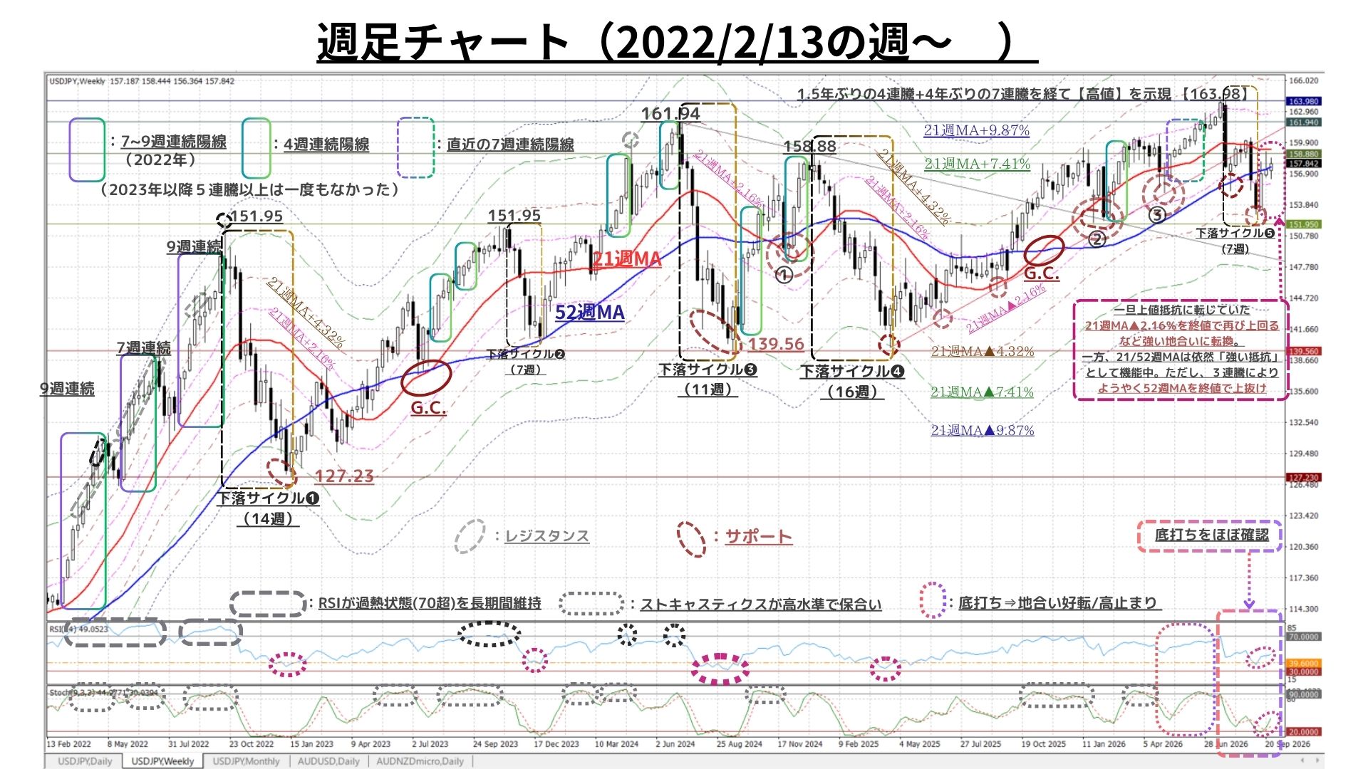 Weekly Report (10/05) 戻り売り圧力は残存も、3週連続で高まるUSDの上昇モメンタムが優勢を維持 2 weeklyreport 20261005 02 1