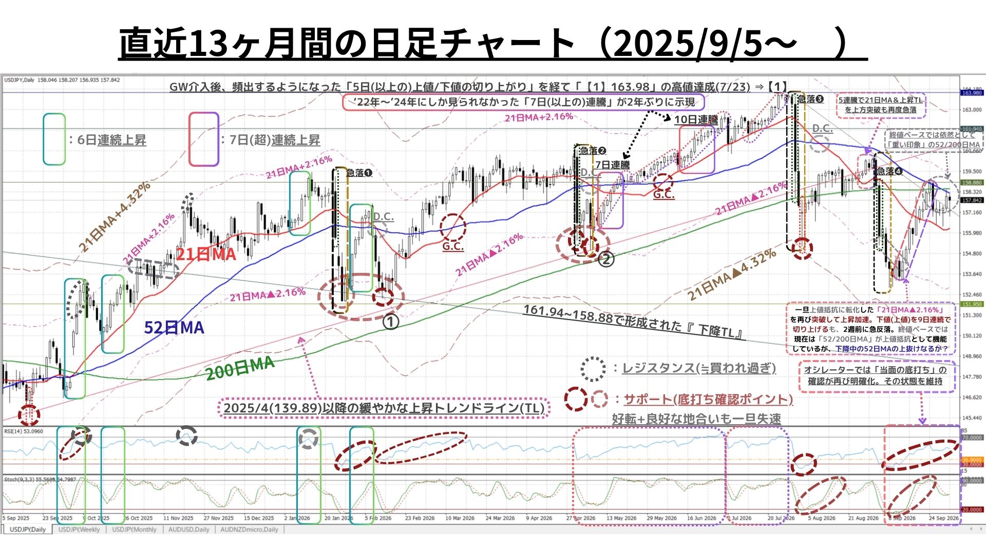 Weekly Report (10/05) 戻り売り圧力は残存も、3週連続で高まるUSDの上昇モメンタムが優勢を維持 3 週足チャート