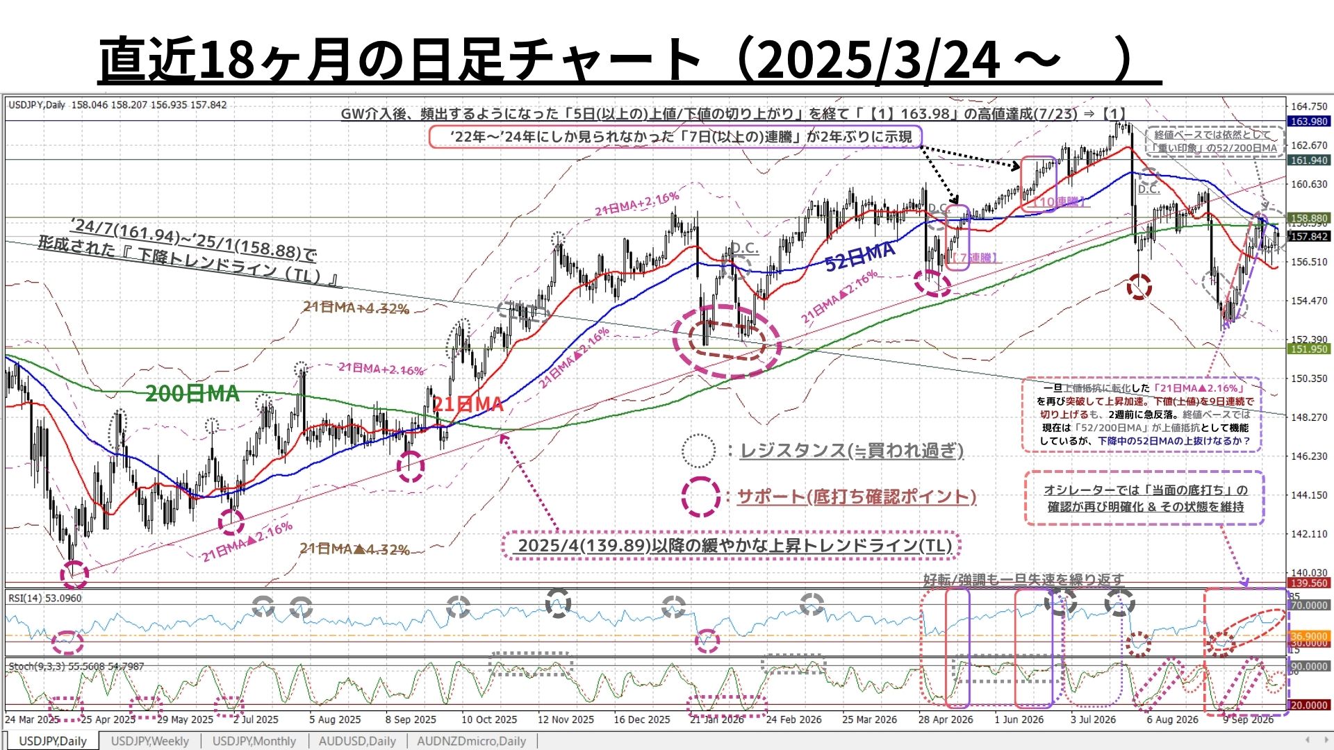 Weekly Report (10/05) 戻り売り圧力は残存も、3週連続で高まるUSDの上昇モメンタムが優勢を維持 4 日足チャート