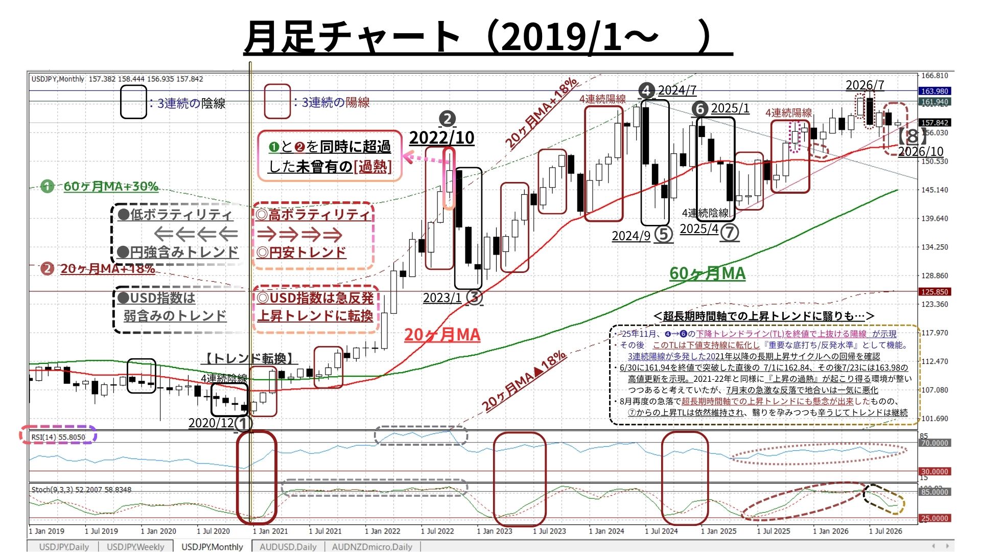 Weekly Report (10/05) 戻り売り圧力は残存も、3週連続で高まるUSDの上昇モメンタムが優勢を維持 6 月足チャート