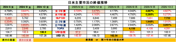 Weekly Report (10/05) 戻り売り圧力は残存も、3週連続で高まるUSDの上昇モメンタムが優勢を維持 7 weeklyreport 20261005 07 1