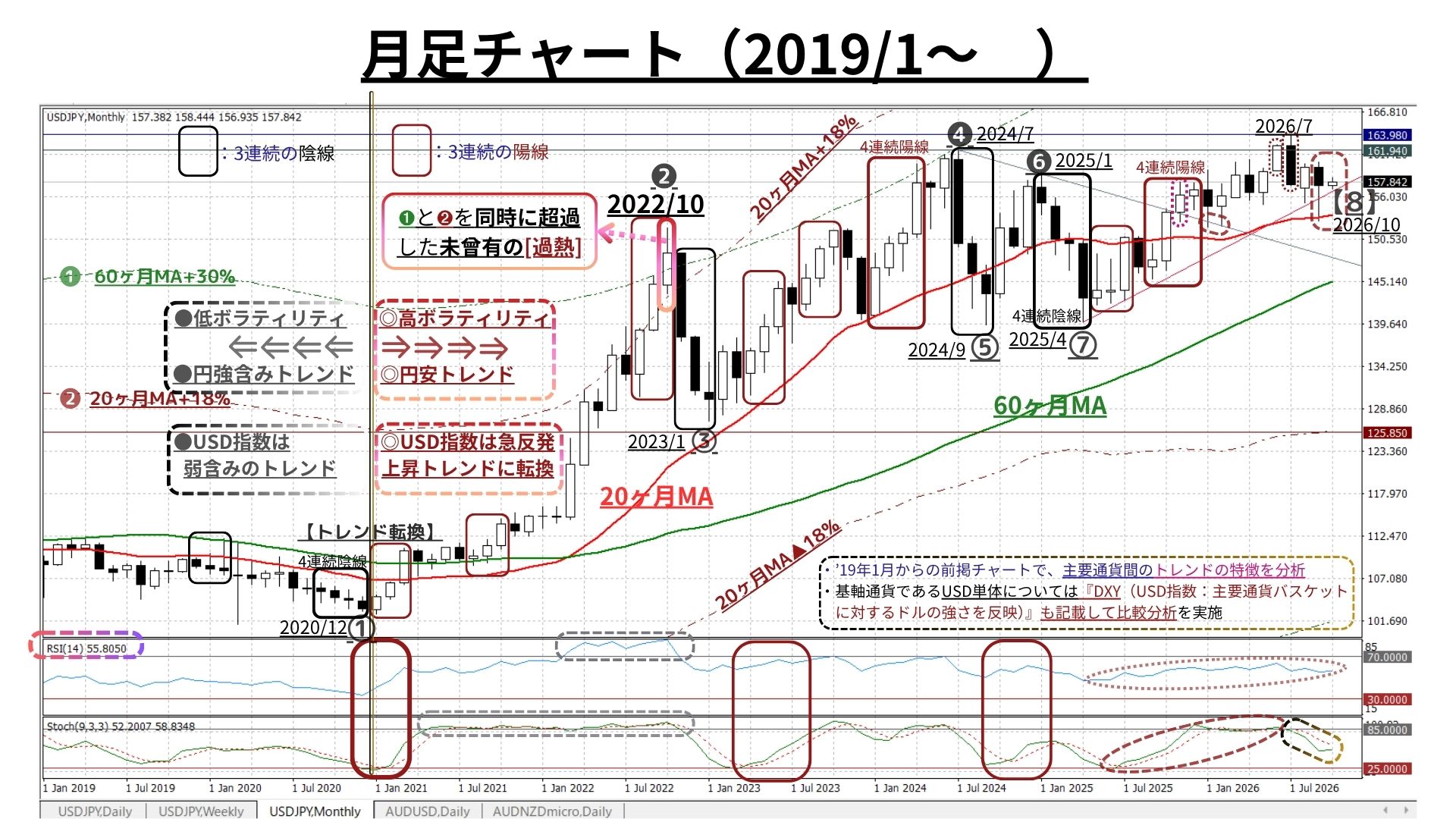 Weekly Report (10/05) 戻り売り圧力は残存も、3週連続で高まるUSDの上昇モメンタムが優勢を維持 8 月足チャート