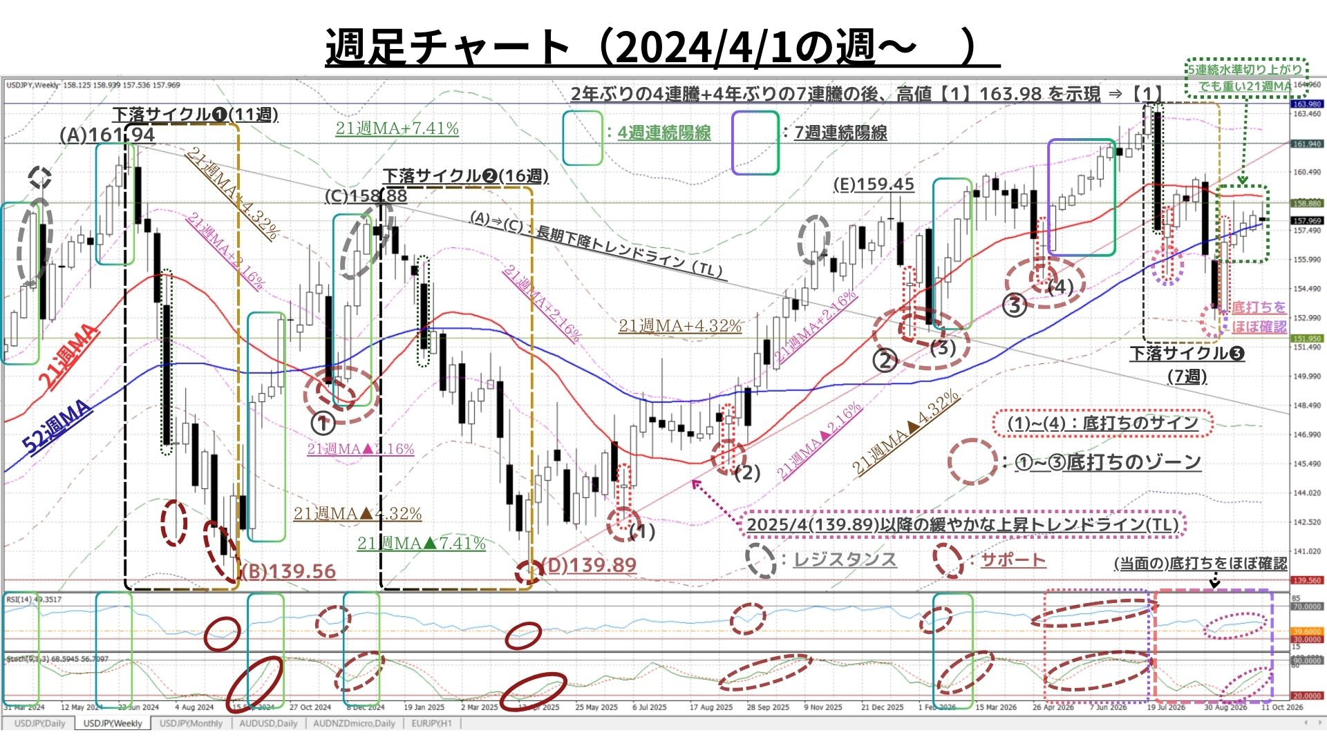 Weekly Report (10/19) USDの上昇モメンタムに収束の兆候が台頭。上下両方向の圧力が再び拮抗し方向感出づらい 1 weeklyreport 20261019 01