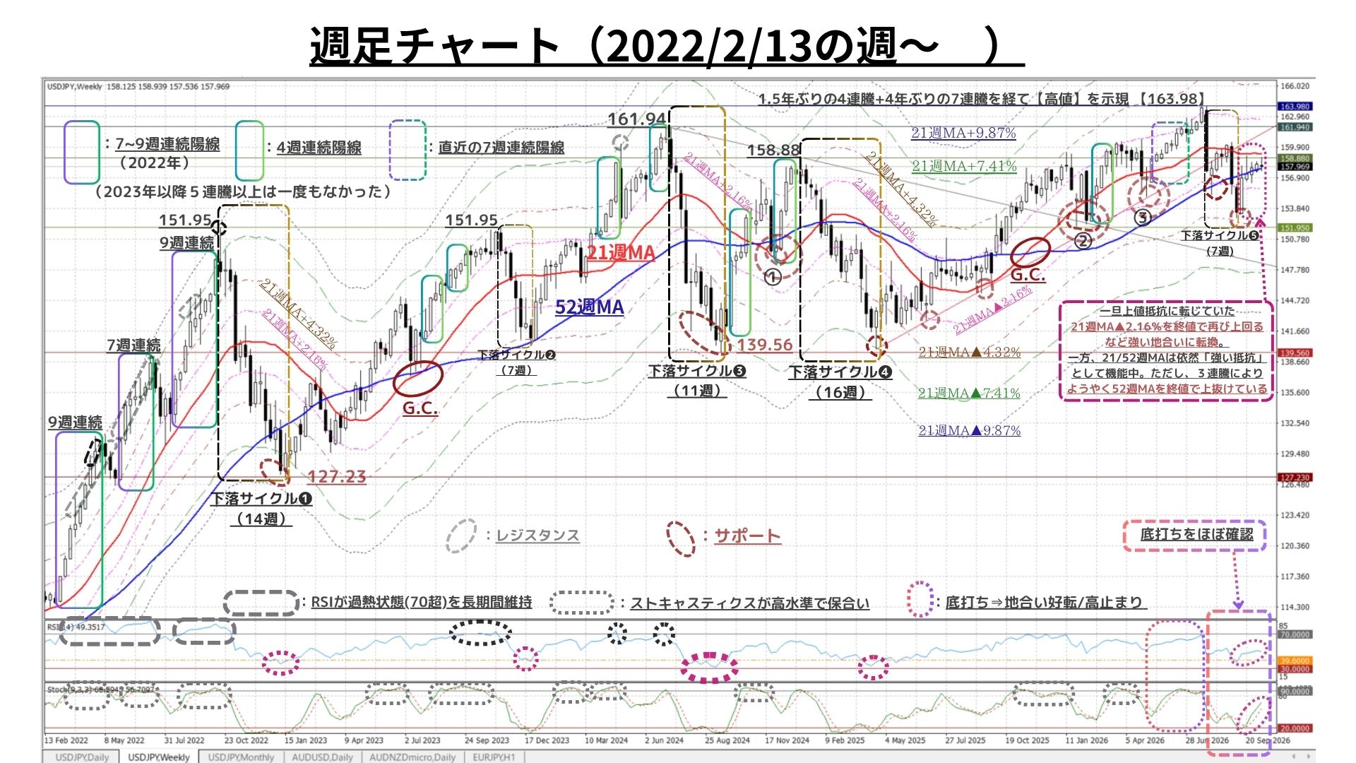 Weekly Report (10/19) USDの上昇モメンタムに収束の兆候が台頭。上下両方向の圧力が再び拮抗し方向感出づらい 2 weeklyreport 20261019 02