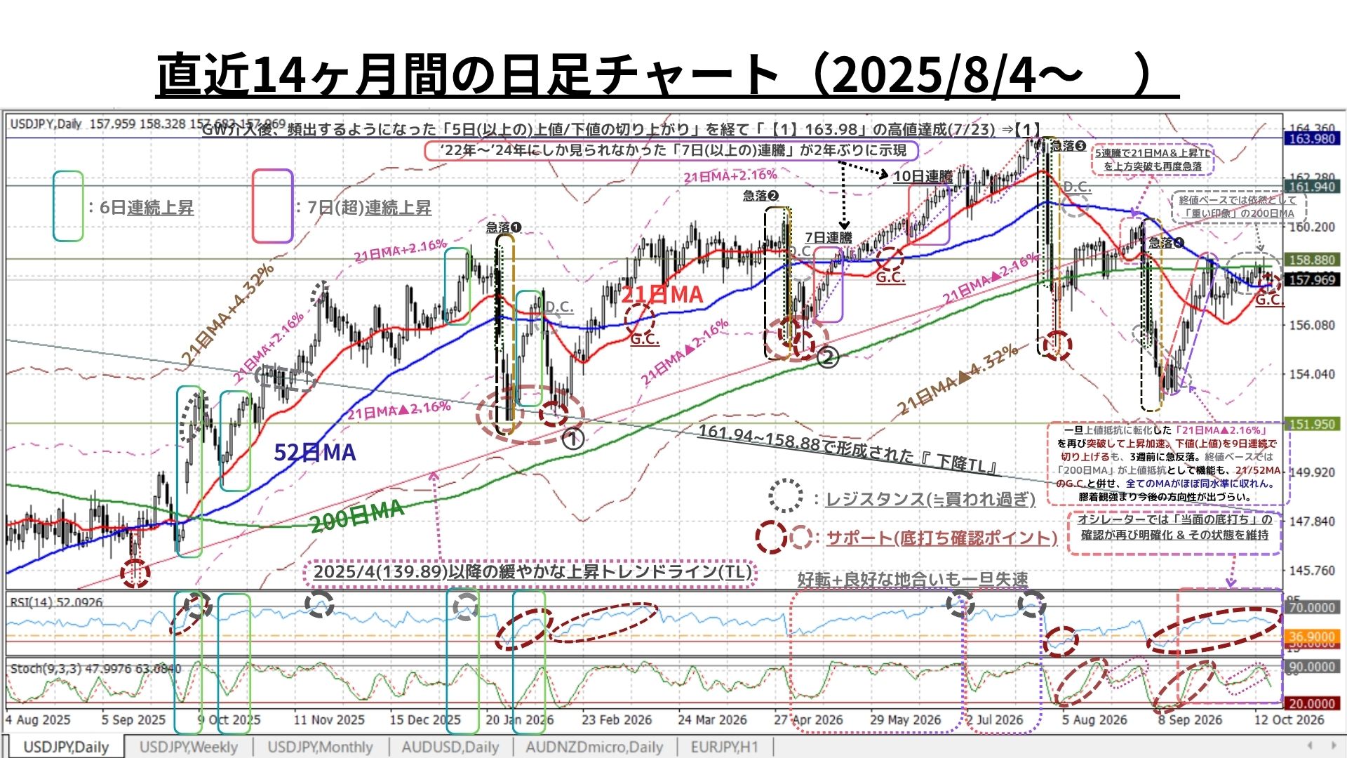 Weekly Report (10/19) USDの上昇モメンタムに収束の兆候が台頭。上下両方向の圧力が再び拮抗し方向感出づらい 3 週足チャート