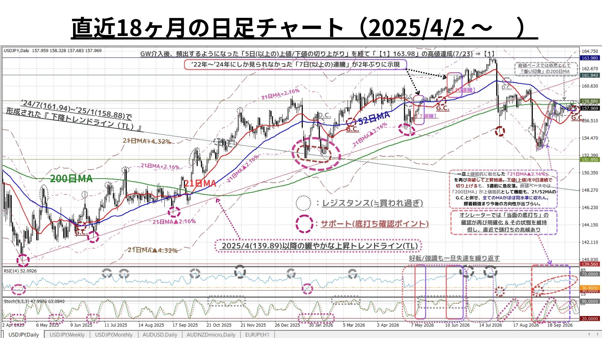 Weekly Report (10/19) USDの上昇モメンタムに収束の兆候が台頭。上下両方向の圧力が再び拮抗し方向感出づらい 4 日足チャート